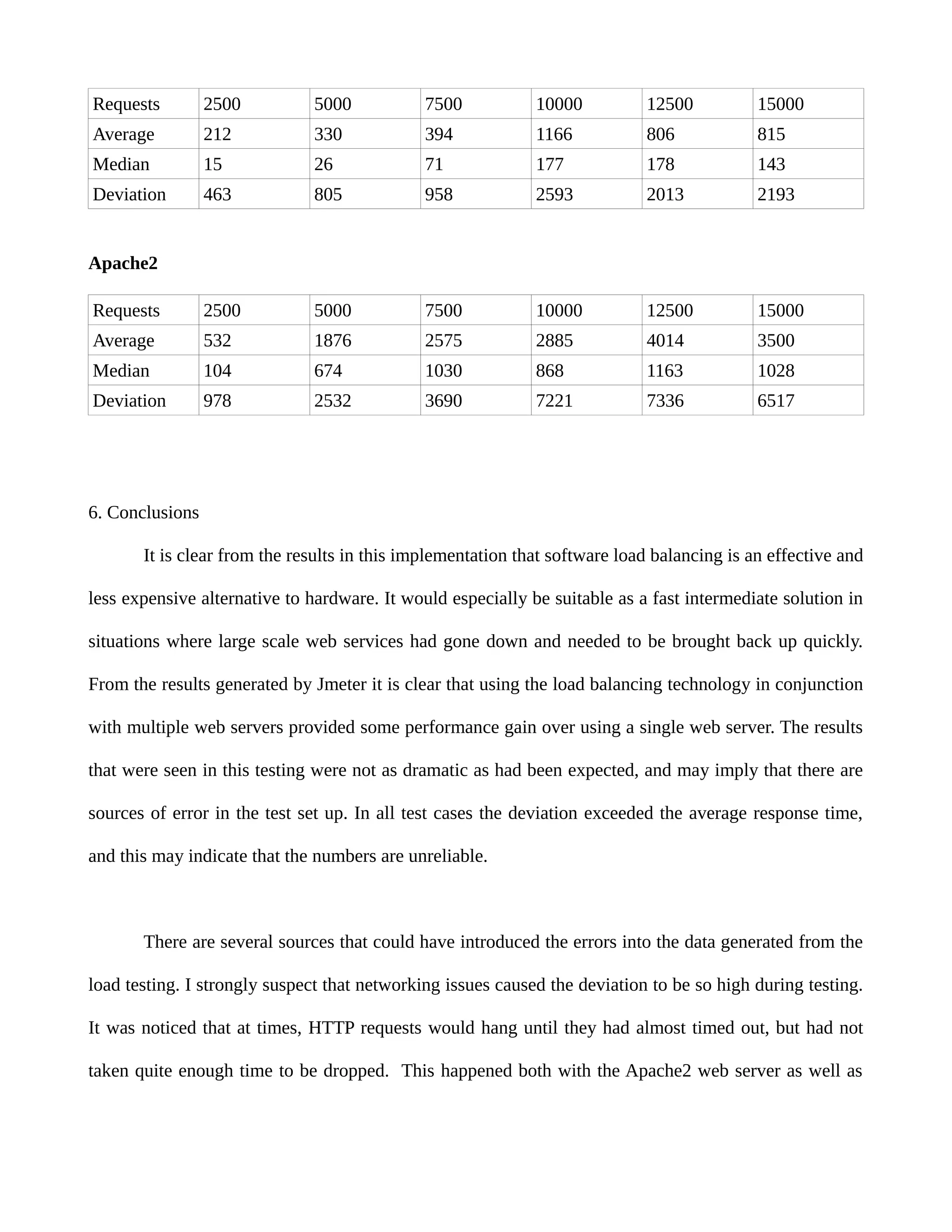 Requests 2500 5000 7500 10000 12500 15000
Average 212 330 394 1166 806 815
Median 15 26 71 177 178 143
Deviation 463 805 958 2593 2013 2193
Apache2
Requests 2500 5000 7500 10000 12500 15000
Average 532 1876 2575 2885 4014 3500
Median 104 674 1030 868 1163 1028
Deviation 978 2532 3690 7221 7336 6517
6. Conclusions
It is clear from the results in this implementation that software load balancing is an effective and
less expensive alternative to hardware. It would especially be suitable as a fast intermediate solution in
situations where large scale web services had gone down and needed to be brought back up quickly.
From the results generated by Jmeter it is clear that using the load balancing technology in conjunction
with multiple web servers provided some performance gain over using a single web server. The results
that were seen in this testing were not as dramatic as had been expected, and may imply that there are
sources of error in the test set up. In all test cases the deviation exceeded the average response time,
and this may indicate that the numbers are unreliable.
There are several sources that could have introduced the errors into the data generated from the
load testing. I strongly suspect that networking issues caused the deviation to be so high during testing.
It was noticed that at times, HTTP requests would hang until they had almost timed out, but had not
taken quite enough time to be dropped. This happened both with the Apache2 web server as well as
 