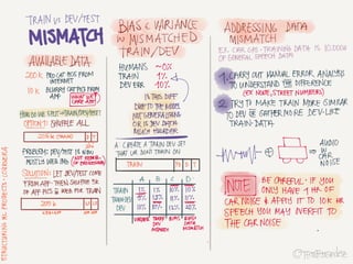 Notes from Coursera Deep Learning courses by Andrew Ng