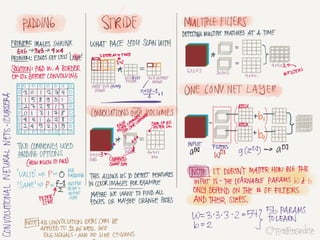 Notes from Coursera Deep Learning courses by Andrew Ng
