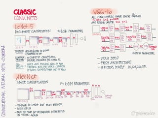 Notes from Coursera Deep Learning courses by Andrew Ng