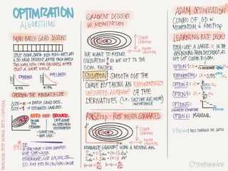 Notes from Coursera Deep Learning courses by Andrew Ng