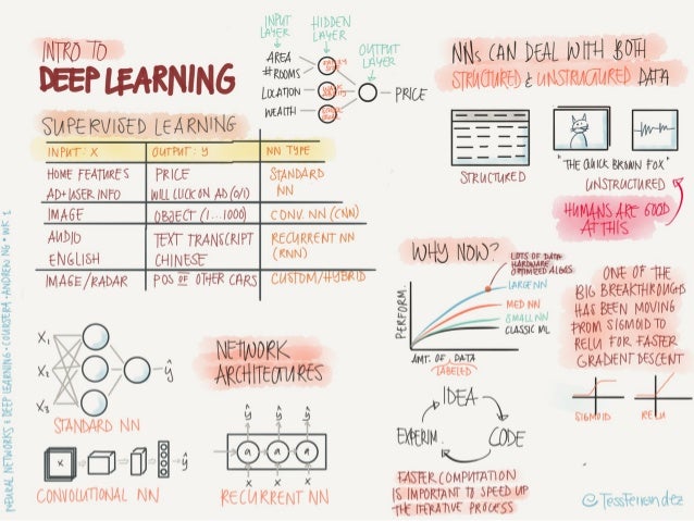 Coursera Deep Learning courses by Andrew Ng