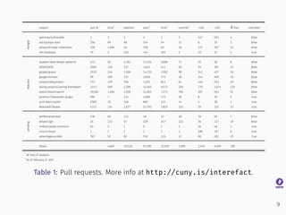 subject pull ID KLOC
*
watches
†
stars
†
forks
†
contribs
†
+LOC -LOC δ ﬁles concrete?merged
aalmiray/jsilhouette 1 2 2 4 ...