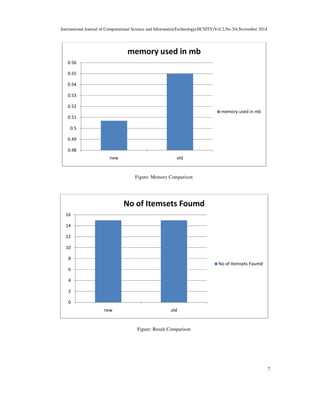 International Journal of Computational Science and InformationTechnology(IJCSITY)Vol.2,No.3/4,November 2014
7
Figure: Memory Comparison
Figure: Result Comparison
0.48
0.49
0.5
0.51
0.52
0.53
0.54
0.55
0.56
new old
memory used in mb
memory used in mb
0
2
4
6
8
10
12
14
16
new old
No of Itemsets Foumd
No of Itemsets Foumd
 