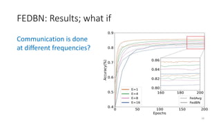 FEDBN: Results; what if
Communication is done
at different frequencies?
18
 