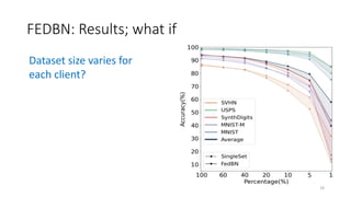 FEDBN: Results; what if
Dataset size varies for
each client?
19
 