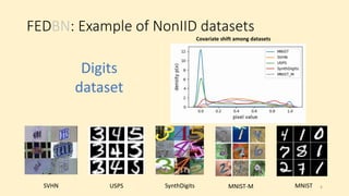 FEDBN: Example of NonIID datasets
MNIST
MNIST-M
USPS SynthDigits
SVHN
Covariate shift among datasets
Digits
dataset
6
 