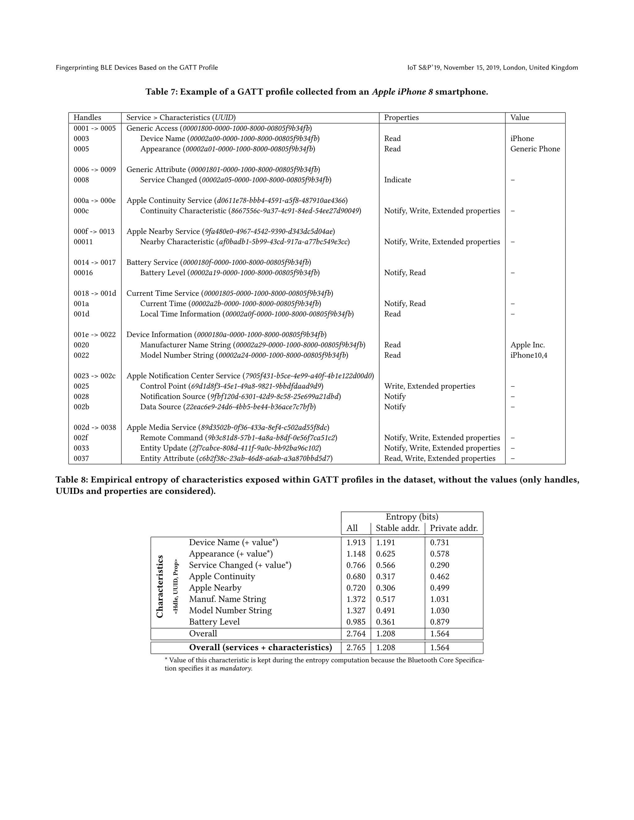 Fingerprinting BLE Devices Based on the GATT Profile IoT S&P’19, November 15, 2019, London, United Kingdom
Table 7: Example of a GATT profile collected from an Apple iPhone 8 smartphone.
Handles Service > Characteristics (UUID) Properties Value
0001 -> 0005 Generic Access (00001800-0000-1000-8000-00805f9b34fb)
0003 Device Name (00002a00-0000-1000-8000-00805f9b34fb) Read iPhone
0005 Appearance (00002a01-0000-1000-8000-00805f9b34fb) Read Generic Phone
0006 -> 0009 Generic Attribute (00001801-0000-1000-8000-00805f9b34fb)
0008 Service Changed (00002a05-0000-1000-8000-00805f9b34fb) Indicate –
000a -> 000e Apple Continuity Service (d0611e78-bbb4-4591-a5f8-487910ae4366)
000c Continuity Characteristic (8667556c-9a37-4c91-84ed-54ee27d90049) Notify, Write, Extended properties –
000f -> 0013 Apple Nearby Service (9fa480e0-4967-4542-9390-d343dc5d04ae)
00011 Nearby Characteristic (af0badb1-5b99-43cd-917a-a77bc549e3cc) Notify, Write, Extended properties –
0014 -> 0017 Battery Service (0000180f-0000-1000-8000-00805f9b34fb)
00016 Battery Level (00002a19-0000-1000-8000-00805f9b34fb) Notify, Read –
0018 -> 001d Current Time Service (00001805-0000-1000-8000-00805f9b34fb)
001a Current Time (00002a2b-0000-1000-8000-00805f9b34fb) Notify, Read –
001d Local Time Information (00002a0f-0000-1000-8000-00805f9b34fb) Read –
001e -> 0022 Device Information (0000180a-0000-1000-8000-00805f9b34fb)
0020 Manufacturer Name String (00002a29-0000-1000-8000-00805f9b34fb) Read Apple Inc.
0022 Model Number String (00002a24-0000-1000-8000-00805f9b34fb) Read iPhone10,4
0023 -> 002c Apple Notification Center Service (7905f431-b5ce-4e99-a40f-4b1e122d00d0)
0025 Control Point (69d1d8f3-45e1-49a8-9821-9bbdfdaad9d9) Write, Extended properties –
0028 Notification Source (9fbf120d-6301-42d9-8c58-25e699a21dbd) Notify –
002b Data Source (22eac6e9-24d6-4bb5-be44-b36ace7c7bfb) Notify –
002d -> 0038 Apple Media Service (89d3502b-0f36-433a-8ef4-c502ad55f8dc)
002f Remote Command (9b3c81d8-57b1-4a8a-b8df-0e56f7ca51c2) Notify, Write, Extended properties –
0033 Entity Update (2f7cabce-808d-411f-9a0c-bb92ba96c102) Notify, Write, Extended properties –
0037 Entity Attribute (c6b2f38c-23ab-46d8-a6ab-a3a870bbd5d7) Read, Write, Extended properties –
Table 8: Empirical entropy of characteristics exposed within GATT profiles in the dataset, without the values (only handles,
UUIDs and properties are considered).
Entropy (bits)
All Stable addr. Private addr.
Characteristics
<Hdle,
UUID,
Prop>
Device Name (+ value*) 1.913 1.191 0.731
Appearance (+ value*) 1.148 0.625 0.578
Service Changed (+ value*) 0.766 0.566 0.290
Apple Continuity 0.680 0.317 0.462
Apple Nearby 0.720 0.306 0.499
Manuf. Name String 1.372 0.517 1.031
Model Number String 1.327 0.491 1.030
Battery Level 0.985 0.361 0.879
Overall 2.764 1.208 1.564
Overall (services + characteristics) 2.765 1.208 1.564
* Value of this characteristic is kept during the entropy computation because the Bluetooth Core Specifica-
tion specifies it as mandatory.
 
