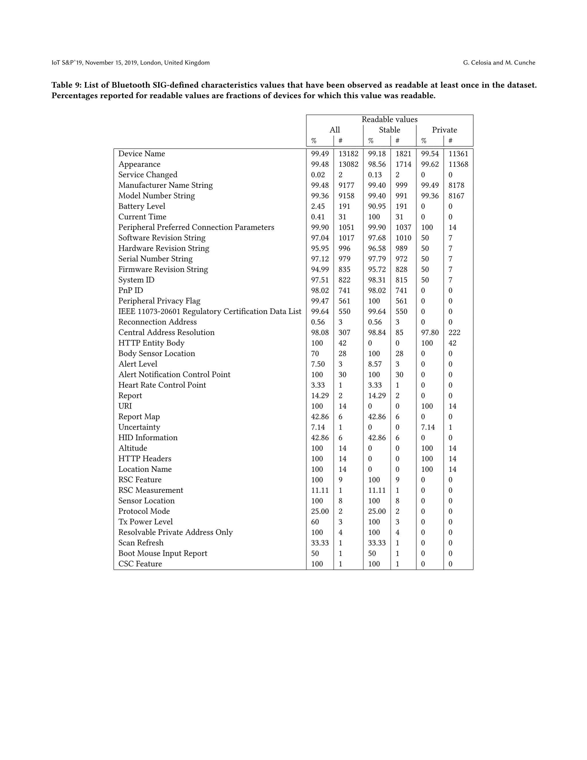 IoT S&P’19, November 15, 2019, London, United Kingdom G. Celosia and M. Cunche
Table 9: List of Bluetooth SIG-defined characteristics values that have been observed as readable at least once in the dataset.
Percentages reported for readable values are fractions of devices for which this value was readable.
Readable values
All Stable Private
% # % # % #
Device Name 99.49 13182 99.18 1821 99.54 11361
Appearance 99.48 13082 98.56 1714 99.62 11368
Service Changed 0.02 2 0.13 2 0 0
Manufacturer Name String 99.48 9177 99.40 999 99.49 8178
Model Number String 99.36 9158 99.40 991 99.36 8167
Battery Level 2.45 191 90.95 191 0 0
Current Time 0.41 31 100 31 0 0
Peripheral Preferred Connection Parameters 99.90 1051 99.90 1037 100 14
Software Revision String 97.04 1017 97.68 1010 50 7
Hardware Revision String 95.95 996 96.58 989 50 7
Serial Number String 97.12 979 97.79 972 50 7
Firmware Revision String 94.99 835 95.72 828 50 7
System ID 97.51 822 98.31 815 50 7
PnP ID 98.02 741 98.02 741 0 0
Peripheral Privacy Flag 99.47 561 100 561 0 0
IEEE 11073-20601 Regulatory Certification Data List 99.64 550 99.64 550 0 0
Reconnection Address 0.56 3 0.56 3 0 0
Central Address Resolution 98.08 307 98.84 85 97.80 222
HTTP Entity Body 100 42 0 0 100 42
Body Sensor Location 70 28 100 28 0 0
Alert Level 7.50 3 8.57 3 0 0
Alert Notification Control Point 100 30 100 30 0 0
Heart Rate Control Point 3.33 1 3.33 1 0 0
Report 14.29 2 14.29 2 0 0
URI 100 14 0 0 100 14
Report Map 42.86 6 42.86 6 0 0
Uncertainty 7.14 1 0 0 7.14 1
HID Information 42.86 6 42.86 6 0 0
Altitude 100 14 0 0 100 14
HTTP Headers 100 14 0 0 100 14
Location Name 100 14 0 0 100 14
RSC Feature 100 9 100 9 0 0
RSC Measurement 11.11 1 11.11 1 0 0
Sensor Location 100 8 100 8 0 0
Protocol Mode 25.00 2 25.00 2 0 0
Tx Power Level 60 3 100 3 0 0
Resolvable Private Address Only 100 4 100 4 0 0
Scan Refresh 33.33 1 33.33 1 0 0
Boot Mouse Input Report 50 1 50 1 0 0
CSC Feature 100 1 100 1 0 0
 