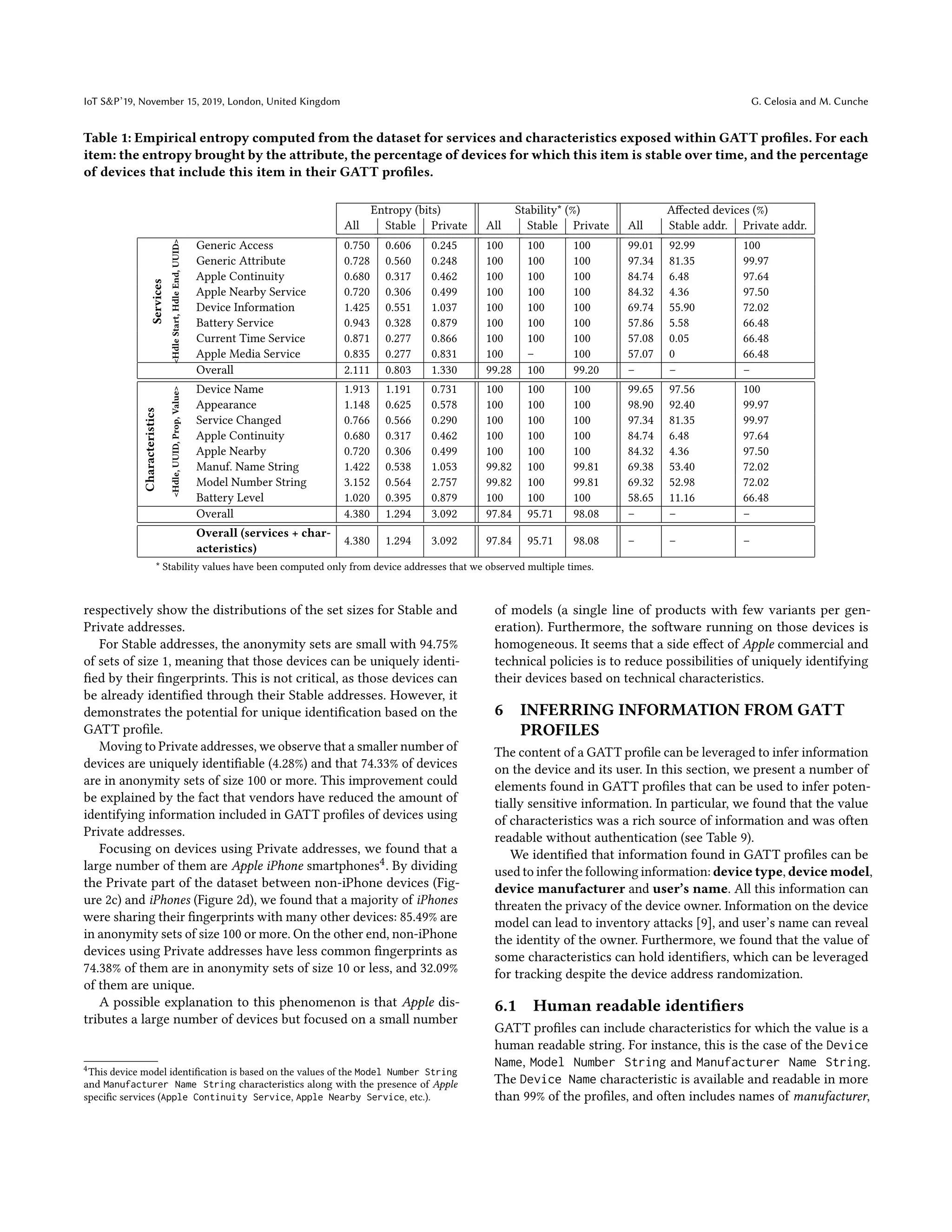 IoT S&P’19, November 15, 2019, London, United Kingdom G. Celosia and M. Cunche
Table 1: Empirical entropy computed from the dataset for services and characteristics exposed within GATT profiles. For each
item: the entropy brought by the attribute, the percentage of devices for which this item is stable over time, and the percentage
of devices that include this item in their GATT profiles.
Services
<Hdle
Start,
Hdle
End,
UUID>
Entropy (bits) Stability* (%) Affected devices (%)
All Stable Private All Stable Private All Stable addr. Private addr.
Generic Access 0.750 0.606 0.245 100 100 100 99.01 92.99 100
Generic Attribute 0.728 0.560 0.248 100 100 100 97.34 81.35 99.97
Apple Continuity 0.680 0.317 0.462 100 100 100 84.74 6.48 97.64
Apple Nearby Service 0.720 0.306 0.499 100 100 100 84.32 4.36 97.50
Device Information 1.425 0.551 1.037 100 100 100 69.74 55.90 72.02
Battery Service 0.943 0.328 0.879 100 100 100 57.86 5.58 66.48
Current Time Service 0.871 0.277 0.866 100 100 100 57.08 0.05 66.48
Apple Media Service 0.835 0.277 0.831 100 – 100 57.07 0 66.48
Overall 2.111 0.803 1.330 99.28 100 99.20 – – –
Characteristics
<Hdle,
UUID,
Prop,
Value>
Device Name 1.913 1.191 0.731 100 100 100 99.65 97.56 100
Appearance 1.148 0.625 0.578 100 100 100 98.90 92.40 99.97
Service Changed 0.766 0.566 0.290 100 100 100 97.34 81.35 99.97
Apple Continuity 0.680 0.317 0.462 100 100 100 84.74 6.48 97.64
Apple Nearby 0.720 0.306 0.499 100 100 100 84.32 4.36 97.50
Manuf. Name String 1.422 0.538 1.053 99.82 100 99.81 69.38 53.40 72.02
Model Number String 3.152 0.564 2.757 99.82 100 99.81 69.32 52.98 72.02
Battery Level 1.020 0.395 0.879 100 100 100 58.65 11.16 66.48
Overall 4.380 1.294 3.092 97.84 95.71 98.08 – – –
Overall (services + char-
acteristics)
4.380 1.294 3.092 97.84 95.71 98.08 – – –
* Stability values have been computed only from device addresses that we observed multiple times.
respectively show the distributions of the set sizes for Stable and
Private addresses.
For Stable addresses, the anonymity sets are small with 94.75%
of sets of size 1, meaning that those devices can be uniquely identi-
fied by their fingerprints. This is not critical, as those devices can
be already identified through their Stable addresses. However, it
demonstrates the potential for unique identification based on the
GATT profile.
Moving to Private addresses, we observe that a smaller number of
devices are uniquely identifiable (4.28%) and that 74.33% of devices
are in anonymity sets of size 100 or more. This improvement could
be explained by the fact that vendors have reduced the amount of
identifying information included in GATT profiles of devices using
Private addresses.
Focusing on devices using Private addresses, we found that a
large number of them are Apple iPhone smartphones4. By dividing
the Private part of the dataset between non-iPhone devices (Fig-
ure 2c) and iPhones (Figure 2d), we found that a majority of iPhones
were sharing their fingerprints with many other devices: 85.49% are
in anonymity sets of size 100 or more. On the other end, non-iPhone
devices using Private addresses have less common fingerprints as
74.38% of them are in anonymity sets of size 10 or less, and 32.09%
of them are unique.
A possible explanation to this phenomenon is that Apple dis-
tributes a large number of devices but focused on a small number
4This device model identification is based on the values of the Model Number String
and Manufacturer Name String characteristics along with the presence of Apple
specific services (Apple Continuity Service, Apple Nearby Service, etc.).
of models (a single line of products with few variants per gen-
eration). Furthermore, the software running on those devices is
homogeneous. It seems that a side effect of Apple commercial and
technical policies is to reduce possibilities of uniquely identifying
their devices based on technical characteristics.
6 INFERRING INFORMATION FROM GATT
PROFILES
The content of a GATT profile can be leveraged to infer information
on the device and its user. In this section, we present a number of
elements found in GATT profiles that can be used to infer poten-
tially sensitive information. In particular, we found that the value
of characteristics was a rich source of information and was often
readable without authentication (see Table 9).
We identified that information found in GATT profiles can be
used to infer the following information: device type, device model,
device manufacturer and user’s name. All this information can
threaten the privacy of the device owner. Information on the device
model can lead to inventory attacks [9], and user’s name can reveal
the identity of the owner. Furthermore, we found that the value of
some characteristics can hold identifiers, which can be leveraged
for tracking despite the device address randomization.
6.1 Human readable identifiers
GATT profiles can include characteristics for which the value is a
human readable string. For instance, this is the case of the Device
Name, Model Number String and Manufacturer Name String.
The Device Name characteristic is available and readable in more
than 99% of the profiles, and often includes names of manufacturer,
 