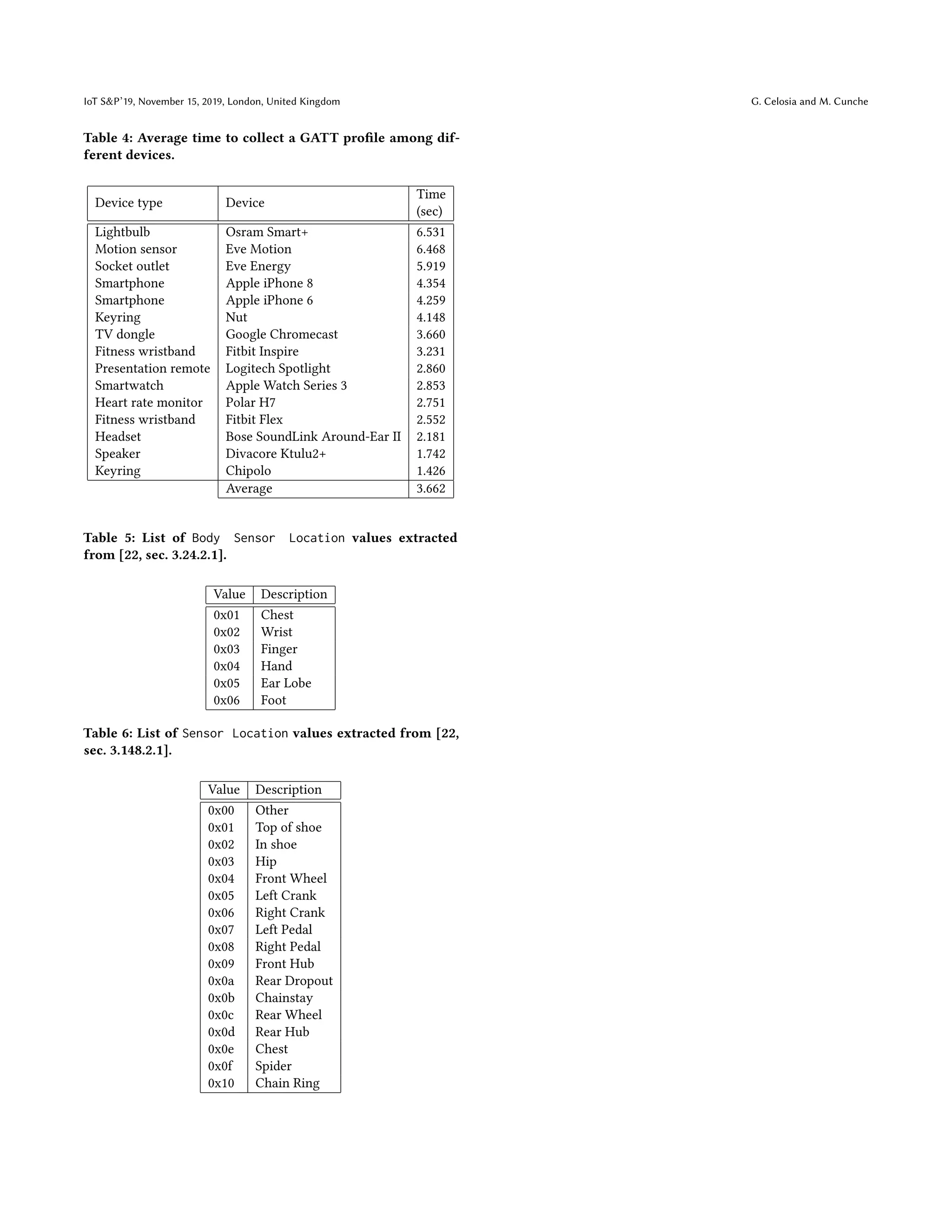 IoT S&P’19, November 15, 2019, London, United Kingdom G. Celosia and M. Cunche
Table 4: Average time to collect a GATT profile among dif-
ferent devices.
Device type Device
Time
(sec)
Lightbulb Osram Smart+ 6.531
Motion sensor Eve Motion 6.468
Socket outlet Eve Energy 5.919
Smartphone Apple iPhone 8 4.354
Smartphone Apple iPhone 6 4.259
Keyring Nut 4.148
TV dongle Google Chromecast 3.660
Fitness wristband Fitbit Inspire 3.231
Presentation remote Logitech Spotlight 2.860
Smartwatch Apple Watch Series 3 2.853
Heart rate monitor Polar H7 2.751
Fitness wristband Fitbit Flex 2.552
Headset Bose SoundLink Around-Ear II 2.181
Speaker Divacore Ktulu2+ 1.742
Keyring Chipolo 1.426
Average 3.662
Table 5: List of Body Sensor Location values extracted
from [22, sec. 3.24.2.1].
Value Description
0x01 Chest
0x02 Wrist
0x03 Finger
0x04 Hand
0x05 Ear Lobe
0x06 Foot
Table 6: List of Sensor Location values extracted from [22,
sec. 3.148.2.1].
Value Description
0x00 Other
0x01 Top of shoe
0x02 In shoe
0x03 Hip
0x04 Front Wheel
0x05 Left Crank
0x06 Right Crank
0x07 Left Pedal
0x08 Right Pedal
0x09 Front Hub
0x0a Rear Dropout
0x0b Chainstay
0x0c Rear Wheel
0x0d Rear Hub
0x0e Chest
0x0f Spider
0x10 Chain Ring
 