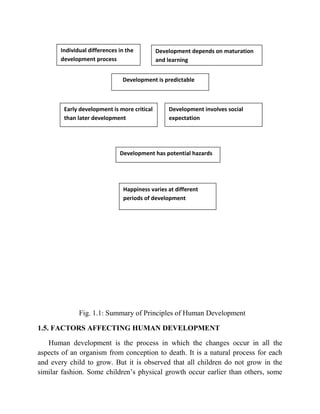 Fig. 1.1: Summary of Principles of Human Development
1.5. FACTORS AFFECTING HUMAN DEVELOPMENT
Human development is the process in which the changes occur in all the
aspects of an organism from conception to death. It is a natural process for each
and every child to grow. But it is observed that all children do not grow in the
similar fashion. Some children‟s physical growth occur earlier than others, some
Individual differences in the
development process
Development depends on maturation
and learning
Development is predictable
Early development is more critical
than later development
Development involves social
expectation
Development has potential hazards
Happiness varies at different
periods of development
 