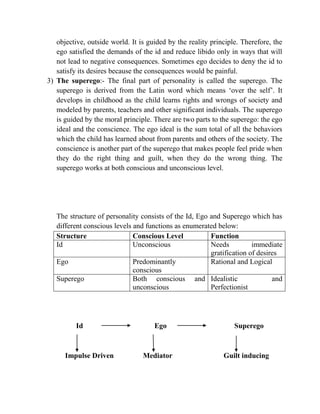 objective, outside world. It is guided by the reality principle. Therefore, the
ego satisfied the demands of the id and reduce libido only in ways that will
not lead to negative consequences. Sometimes ego decides to deny the id to
satisfy its desires because the consequences would be painful.
3) The superego:- The final part of personality is called the superego. The
superego is derived from the Latin word which means „over the self‟. It
develops in childhood as the child learns rights and wrongs of society and
modeled by parents, teachers and other significant individuals. The superego
is guided by the moral principle. There are two parts to the superego: the ego
ideal and the conscience. The ego ideal is the sum total of all the behaviors
which the child has learned about from parents and others of the society. The
conscience is another part of the superego that makes people feel pride when
they do the right thing and guilt, when they do the wrong thing. The
superego works at both conscious and unconscious level.
The structure of personality consists of the Id, Ego and Superego which has
different conscious levels and functions as enumerated below:
Structure Conscious Level Function
Id Unconscious Needs immediate
gratification of desires
Ego Predominantly
conscious
Rational and Logical
Superego Both conscious and
unconscious
Idealistic and
Perfectionist
Id Ego Superego
Impulse Driven Mediator Guilt inducing
 