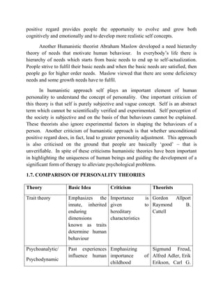 positive regard provides people the opportunity to evolve and grow both
cognitively and emotionally and to develop more realistic self concepts.
Another Humanistic theorist Abraham Maslow developed a need hierarchy
theory of needs that motivate human behaviour. In everybody‟s life there is
hierarchy of needs which starts from basic needs to end up to self-actualization.
People strive to fulfil their basic needs and when the basic needs are satisfied, then
people go for higher order needs. Maslow viewed that there are some deficiency
needs and some growth needs have to fulfil.
In humanistic approach self plays an important element of human
personality to understand the concept of personality. One important criticism of
this theory is that self is purely subjective and vague concept. Self is an abstract
term which cannot be scientifically verified and experimented. Self perception of
the society is subjective and on the basis of that behaviours cannot be explained.
These theorists also ignore experimental factors in shaping the behaviours of a
person. Another criticism of humanistic approach is that whether unconditional
positive regard does, in fact, lead to greater personality adjustment. This approach
is also criticised on the ground that people are basically „good‟ – that is
unverifiable. In spite of these criticisms humanistic theories have been important
in highlighting the uniqueness of human beings and guiding the development of a
significant form of therapy to alleviate psychological problems.
1.7. COMPARISON OF PERSONALITY THEORIES
Theory Basic Idea Criticism Theorists
Trait theory Emphasizes the
innate, inherited
enduring
dimensions
known as traits
determine human
behaviour
Importance is
given to
hereditary
characteristics
Gordon Allport
Raymond B.
Cattell
Psychoanalytic/
Psychodynamic
Past experiences
influence human
Emphasizing
importance of
childhood
Sigmund Freud,
Alfred Adler, Erik
Erikson, Carl G.
 