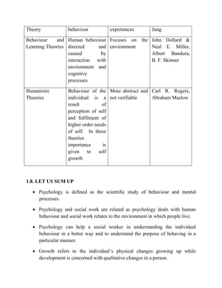 Theory behaviour experiences Jung
Behaviour and
Learning Theories
Human behaviour
directed and
caused by
interaction with
environment and
cognitive
processes
Focuses on the
environment
John Dollard &
Neal E. Miller,
Albert Bandura,
B. F. Skinner
Humanistic
Theories
Behaviour of the
individual is a
result of
perception of self
and fulfilment of
higher order needs
of self. In these
theories
importance is
given to self
growth
More abstract and
not verifiable
Carl R. Rogers,
Abraham Maslow
1.8. LET US SUM UP
 Psychology is defined as the scientific study of behaviour and mental
processes.
 Psychology and social work are related as psychology deals with human
behaviour and social work relates to the environment in which people live.
 Psychology can help a social worker in understanding the individual
behaviour in a better way and to understand the purpose of behaving in a
particular manner.
 Growth refers to the individual‟s physical changes growing up while
development is concerned with qualitative changes in a person.
 