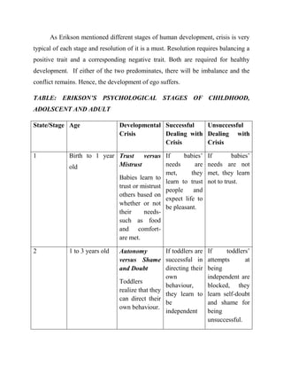 As Erikson mentioned different stages of human development, crisis is very
typical of each stage and resolution of it is a must. Resolution requires balancing a
positive trait and a corresponding negative trait. Both are required for healthy
development. If either of the two predominates, there will be imbalance and the
conflict remains. Hence, the development of ego suffers.
TABLE: ERIKSON’S PSYCHOLOGICAL STAGES OF CHILDHOOD,
ADOLSCENT AND ADULT
State/Stage Age Developmental
Crisis
Successful
Dealing with
Crisis
Unsuccessful
Dealing with
Crisis
1 Birth to 1 year
old
Trust versus
Mistrust
Babies learn to
trust or mistrust
others based on
whether or not
their needs-
such as food
and comfort-
are met.
If babies‟
needs are
met, they
learn to trust
people and
expect life to
be pleasant.
If babies‟
needs are not
met, they learn
not to trust.
2 1 to 3 years old Autonomy
versus Shame
and Doubt
Toddlers
realize that they
can direct their
own behaviour.
If toddlers are
successful in
directing their
own
behaviour,
they learn to
be
independent
If toddlers‟
attempts at
being
independent are
blocked, they
learn self-doubt
and shame for
being
unsuccessful.
 