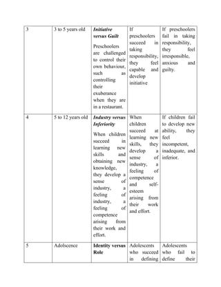 3 3 to 5 years old Initiative
versus Guilt
Preschoolers
are challenged
to control their
own behaviour,
such as
controlling
their
exuberance
when they are
in a restaurant.
If
preschoolers
succeed in
taking
responsibility,
they feel
capable and
develop
initiative
If preschoolers
fail in taking
responsibility,
they feel
irresponsible,
anxious and
guilty.
4 5 to 12 years old Industry versus
Inferiority
When children
succeed in
learning new
skills and
obtaining new
knowledge,
they develop a
sense of
industry, a
feeling of
industry, a
feeling of
competence
arising from
their work and
effort.
When
children
succeed at
learning new
skills, they
develop a
sense of
industry, a
feeling of
competence
and self-
esteem
arising from
their work
and effort.
If children fail
to develop new
ability, they
feel
incompetent,
inadequate, and
inferior.
5 Adolscence Identity versus
Role
Adolescents
who succeed
in defining
Adolescents
who fail to
define their
 