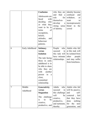 Confusion
Adolescents are
faced with
deciding who
or what they
want to be in
terms of
occupation,
beliefs,
attitudes, and
behaviour
patterns.
who they are
and find a
role for
themselves
develop a
strong sense
of identity.
identity become
confused and
withdraw, or
want to
inconspicuously
blend in the
crowd
6 Early Adulthood Intimacy
versus
Isolation
The task facing
those in early
adulthood is to
be able to share
who they are
with another
person in a
close,
committed
relationship.
People who
succeed in
this task will
have intimate
relationships.
Adults who fail
at this task will
be isolated from
other people
and may suffer
from loneliness.
7 Middle
Adulthood
Generativity
versus
Stagnation
The challenge
is to be
creative,
productive, and
Adults who
succeed in
this challenge
will be
creative,
productive,
and nurturant,
thereby
Adults who fail
will be passive,
and self-
centered , feel
that they have
done nothing
for the next
generation, and
 