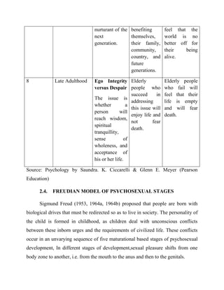 nurturant of the
next
generation.
benefiting
themselves,
their family,
community,
country, and
future
generations.
feel that the
world is no
better off for
their being
alive.
8 Late Adulthood Ego Integrity
versus Despair
The issue is
whether a
person will
reach wisdom,
spiritual
tranquillity,
sense of
wholeness, and
acceptance of
his or her life.
Elderly
people who
succeed in
addressing
this issue will
enjoy life and
not fear
death.
Elderly people
who fail will
feel that their
life is empty
and will fear
death.
Source: Psychology by Saundra. K. Ciccarelli & Glenn E. Meyer (Pearson
Education)
2.4. FREUDIAN MODEL OF PSYCHOSEXUAL STAGES
Sigmund Freud (1953, 1964a, 1964b) proposed that people are born with
biological drives that must be redirected so as to live in society. The personality of
the child is formed in childhood, as children deal with unconscious conflicts
between these inborn urges and the requirements of civilized life. These conflicts
occur in an unvarying sequence of five maturational based stages of psychosexual
development, In different stages of development,sexual pleasure shifts from one
body zone to another, i.e. from the mouth to the anus and then to the genitals.
 