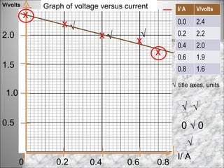 I/ A V/volts 0 0.2 0.4 0.6 0.8 0.5 1.0 1.5 2.0 x x x x x √ √ √ Graph of voltage versus current √  title axes, units √ √ 0 √ 0 √ I/ A V/volts 0.0 2.4 0.2 2.2 0.4 2.0 0.6 1.9 0.8 1.6 