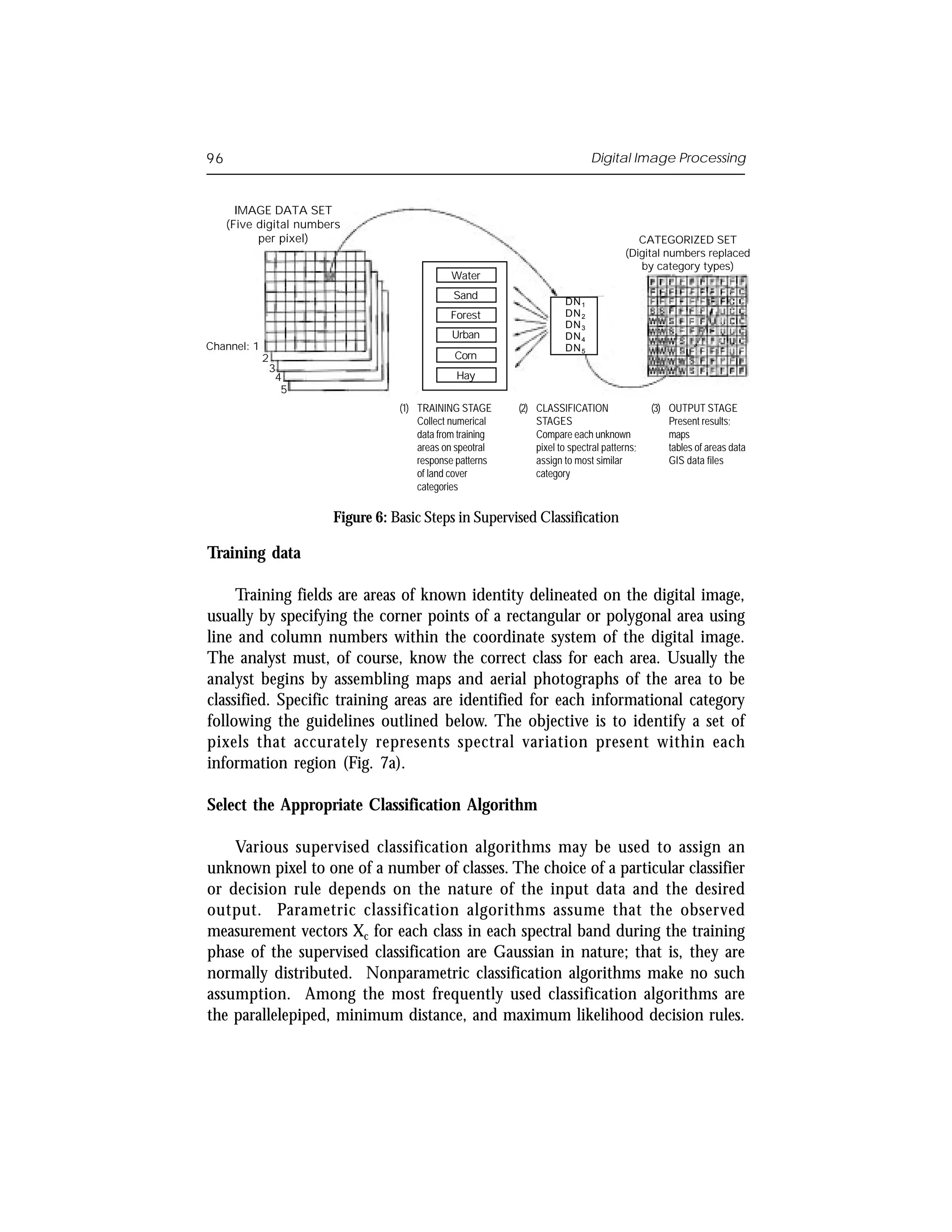 96                                                                             Digital Image Processing


       IMAGE DATA SET
     (Five digital numbers
           per pixel)                                                                      CATEGORIZED SET
                                                                                        (Digital numbers replaced
                                                                                           by category types)
                                               Water
                                               Sand
                                                                        DN 1
                                               Forest                   DN 2
                                                                        DN 3
                                               Urban                    DN 4
Channel: 1                                                              DN 5
             2                                  Corn
              3
               4                                Hay
                5
                                   (1) TRAINING STAGE       (2) CLASSIFICATION                (3) OUTPUT STAGE
                                       Collect numerical        STAGES                            Present results;
                                       data from training       Compare each unknown              maps
                                       areas on speotral        pixel to spectral patterns;       tables of areas data
                                       response patterns        assign to most similar            GIS data files
                                       of land cover            category
                                       categories

                        Figure 6: Basic Steps in Supervised Classification

Training data

     Training fields are areas of known identity delineated on the digital image,
usually by specifying the corner points of a rectangular or polygonal area using
line and column numbers within the coordinate system of the digital image.
The analyst must, of course, know the correct class for each area. Usually the
analyst begins by assembling maps and aerial photographs of the area to be
classified. Specific training areas are identified for each informational category
following the guidelines outlined below. The objective is to identify a set of
pixels that accurately represents spectral variation present within each
information region (Fig. 7a).

Select the Appropriate Classification Algorithm

    Various supervised classification algorithms may be used to assign an
unknown pixel to one of a number of classes. The choice of a particular classifier
or decision rule depends on the nature of the input data and the desired
output. Parametric classification algorithms assume that the observed
measurement vectors Xc for each class in each spectral band during the training
phase of the supervised classification are Gaussian in nature; that is, they are
normally distributed. Nonparametric classification algorithms make no such
assumption. Among the most frequently used classification algorithms are
the parallelepiped, minimum distance, and maximum likelihood decision rules.
 