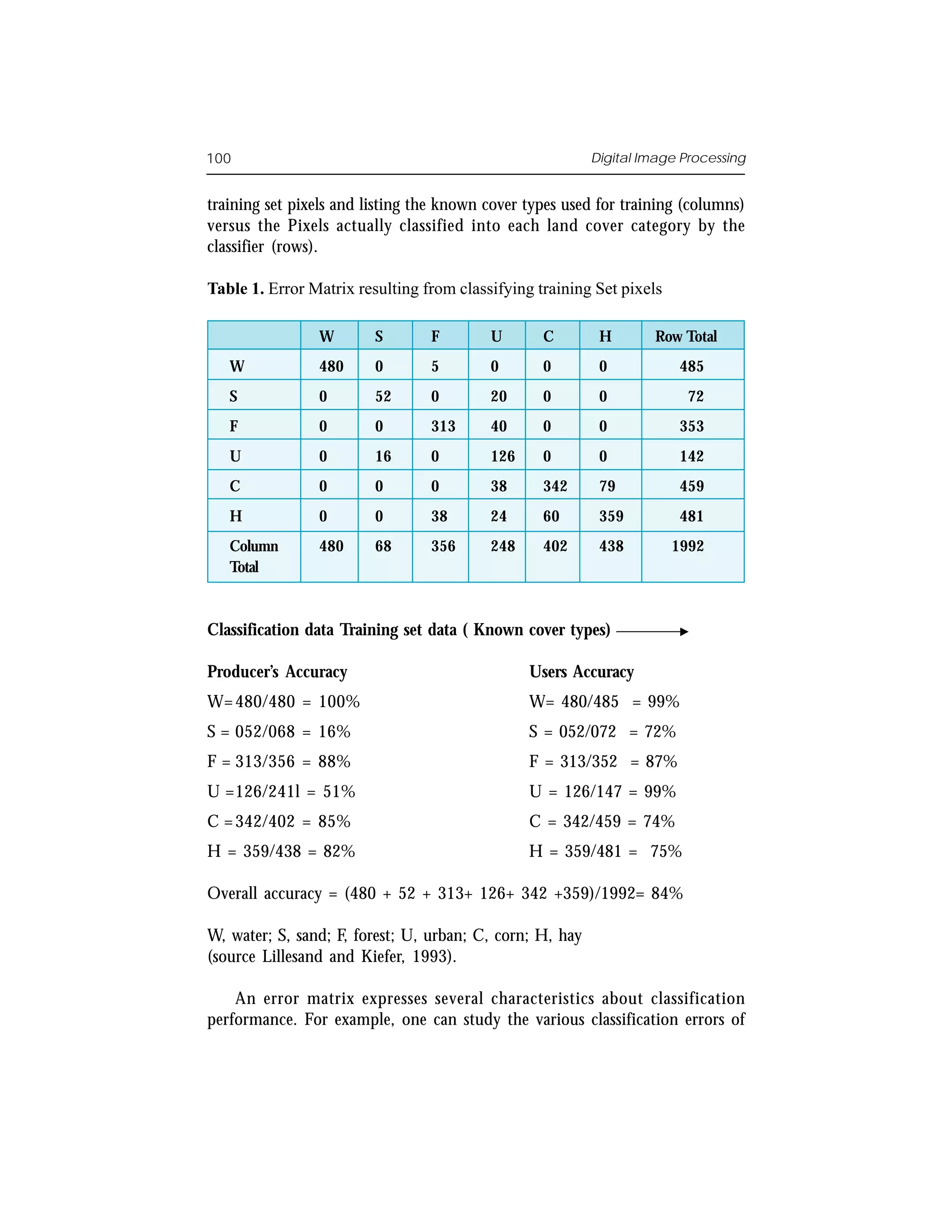 100                                                       Digital Image Processing


training set pixels and listing the known cover types used for training (columns)
versus the Pixels actually classified into each land cover category by the
classifier (rows).

Table 1. Error Matrix resulting from classifying training Set pixels

                W        S       F        U       C        H       Row Total
   W            480      0       5        0       0        0           485
   S            0        52      0        20      0        0             72
   F            0        0       313      40      0        0           353
   U            0        16      0        126     0        0           142
   C            0        0       0        38      342      79          459
   H            0        0       38       24      60       359         481
   Column       480      68      356      248     402      438         1992
   Total



Classification data Training set data ( Known cover types)

Producer’s Accuracy                             Users Accuracy
W= 480/480 = 100%                               W= 480/485 = 99%
S = 052/068 = 16%                               S = 052/072 = 72%
F = 313/356 = 88%                               F = 313/352 = 87%
U =126/241l = 51%                               U = 126/147 = 99%
C = 342/402 = 85%                               C = 342/459 = 74%
H = 359/438 = 82%                               H = 359/481 = 75%

Overall accuracy = (480 + 52 + 313+ 126+ 342 +359)/1992= 84%

W, water; S, sand; F, forest; U, urban; C, corn; H, hay
(source Lillesand and Kiefer, 1993).

    An error matrix expresses several characteristics about classification
performance. For example, one can study the various classification errors of
 