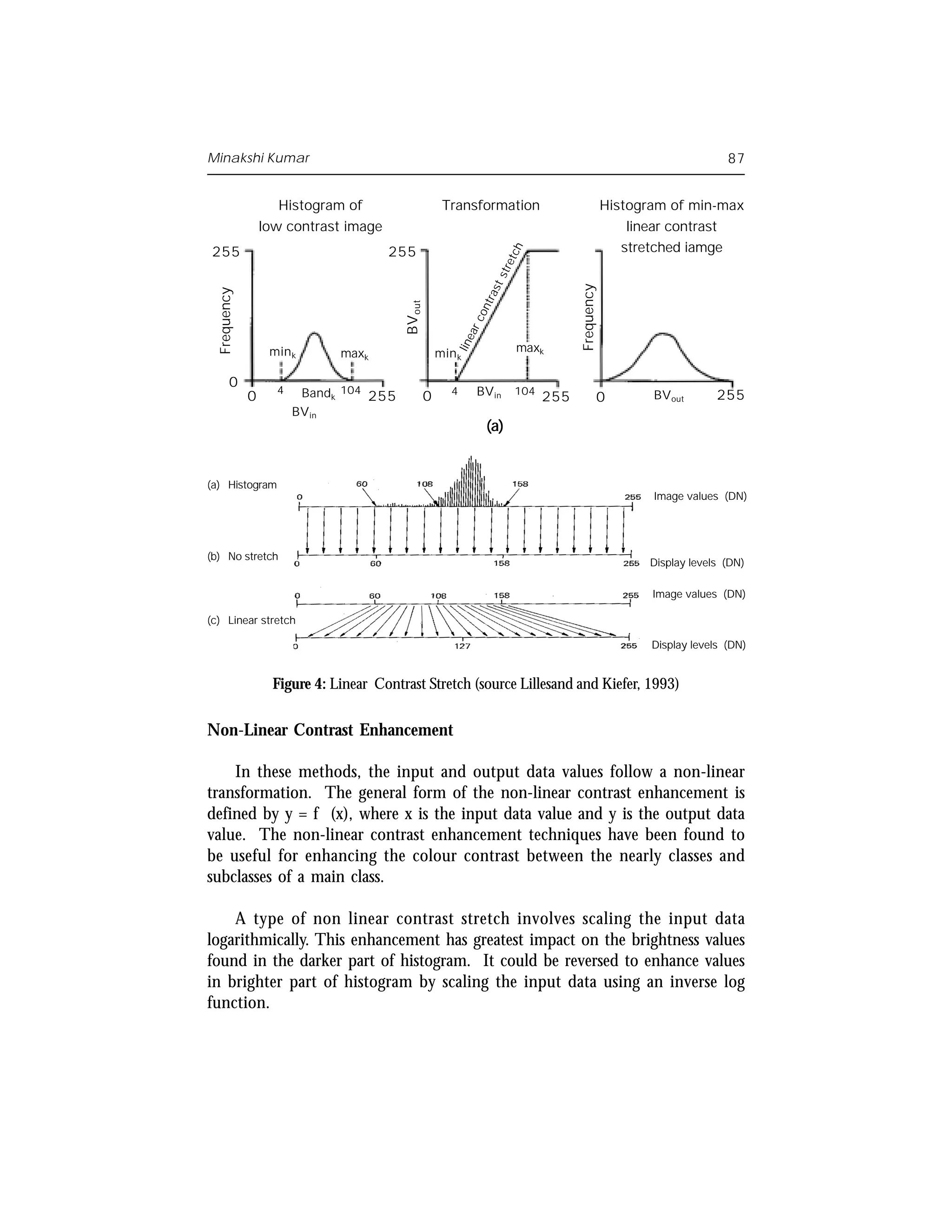 Minakshi Kumar                                                                                                           87


                    Histogram of                       Transformation                              Histogram of min-max
                 low contrast image                                                                   linear contrast
255                                   255                                                            stretched iamge




                                                                        h
                                                                      etc
                                                                     str
                                                                  ast




                                                                                       Frequency
 Frequency




                                                               ntr
                                         BV out



                                                                 o
                                                              rc
                                                             ea
                                                                           maxk




                                                         lin
                  min k       maxk                    min k

       0
                   4    Bandk 104 255                    4     BV in       104
             0                                    0                              255           0          BV out       255
                       BV in
                                                                  (a)


(a) Histogram
                                                                                                          Image values (DN)




(b) No stretch
                                                                                                         Display levels (DN)

                                                                                                          Image values (DN)

(c) Linear stretch

                                                                                                          Display levels (DN)


                   Figure 4: Linear Contrast Stretch (source Lillesand and Kiefer, 1993)


Non-Linear Contrast Enhancement

    In these methods, the input and output data values follow a non-linear
transformation. The general form of the non-linear contrast enhancement is
defined by y = f (x), where x is the input data value and y is the output data
value. The non-linear contrast enhancement techniques have been found to
be useful for enhancing the colour contrast between the nearly classes and
subclasses of a main class.

    A type of non linear contrast stretch involves scaling the input data
logarithmically. This enhancement has greatest impact on the brightness values
found in the darker part of histogram. It could be reversed to enhance values
in brighter part of histogram by scaling the input data using an inverse log
function.
 