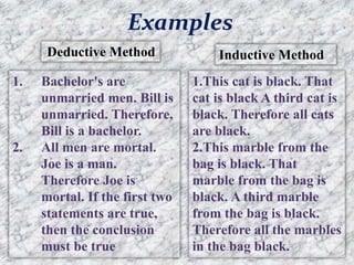 1. Bachelor's are
unmarried men. Bill is
unmarried. Therefore,
Bill is a bachelor.
2. All men are mortal.
Joe is a man.
Therefore Joe is
mortal. If the first two
statements are true,
then the conclusion
must be true
Deductive Method
1.This cat is black. That
cat is black A third cat is
black. Therefore all cats
are black.
2.This marble from the
bag is black. That
marble from the bag is
black. A third marble
from the bag is black.
Therefore all the marbles
in the bag black.
Inductive Method
Examples
 