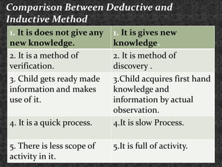 1. It is does not give any
new knowledge.
1. It is gives new
knowledge.
2. It is a method of
verification.
2. It is method of
discovery .
3. Child gets ready made
information and makes
use of it.
3.Child acquires first hand
knowledge and
information by actual
observation.
4. It is a quick process. 4.It is slow Process.
5. There is less scope of
activity in it.
5.It is full of activity.
Comparison Between Deductive and
Inductive Method
 