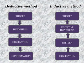 Inductive and Deductive Method | PPT