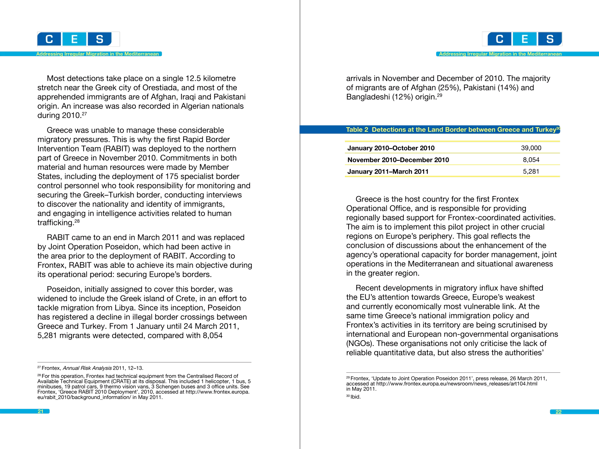 Addressing Irregular Migration in the Mediterranean                                                                                  Addressing Irregular Migration in the Mediterranean




   Most detections take place on a single 12.5 kilometre                                      arrivals in November and December of 2010. The majority
stretch near the Greek city of Orestiada, and most of the                                     of migrants are of Afghan (25%), Pakistani (14%) and
apprehended immigrants are of Afghan, Iraqi and Pakistani                                     Bangladeshi (12%) origin.29
origin. An increase was also recorded in Algerian nationals
during 2010.27
   Greece was unable to manage these considerable                                             Table 2 Detections at the Land Border between Greece and Turkey30
migratory pressures. This is why the first Rapid Border
Intervention Team (RABIT) was deployed to the northern                                        January 2010–October 2010                                                39,000
part of Greece in November 2010. Commitments in both                                          November 2010–December 2010                                               8,054
material and human resources were made by Member
                                                                                              January 2011–March 2011                                                   5,281
States, including the deployment of 175 specialist border
control personnel who took responsibility for monitoring and
securing the Greek–Turkish border, conducting interviews
                                                                                                 Greece is the host country for the first Frontex
to discover the nationality and identity of immigrants,
                                                                                              Operational Office, and is responsible for providing
and engaging in intelligence activities related to human
                                                                                              regionally based support for Frontex-coordinated activities.
trafficking.28
                                                                                              The aim is to implement this pilot project in other crucial
    RABIT came to an end in March 2011 and was replaced                                       regions on Europe’s periphery. This goal reflects the
by Joint Operation Poseidon, which had been active in                                         conclusion of discussions about the enhancement of the
the area prior to the deployment of RABIT. According to                                       agency’s operational capacity for border management, joint
Frontex, RABIT was able to achieve its main objective during                                  operations in the Mediterranean and situational awareness
its operational period: securing Europe’s borders.                                            in the greater region.

   Poseidon, initially assigned to cover this border, was                                        Recent developments in migratory influx have shifted
widened to include the Greek island of Crete, in an effort to                                 the EU’s attention towards Greece, Europe’s weakest
tackle migration from Libya. Since its inception, Poseidon                                    and currently economically most vulnerable link. At the
has registered a decline in illegal border crossings between                                  same time Greece’s national immigration policy and
Greece and Turkey. From 1 January until 24 March 2011,                                        Frontex’s activities in its territory are being scrutinised by
5,281 migrants were detected, compared with 8,054                                             international and European non-governmental organisations
                                                                                              (NGOs). These organisations not only criticise the lack of
                                                                                              reliable quantitative data, but also stress the authorities’
27
  Frontex, Annual Risk Analysis 2011, 12–13.					
28
  For this operation, Frontex had technical equipment from the Centralised Record of          29
                                                                                                 Frontex, ‘Update to Joint Operation Poseidon 2011’, press release, 26 March 2011, 	
Available Technical Equipment (CRATE) at its disposal. This included 1 helicopter, 1 bus, 5   accessed at http://www.frontex.europa.eu/newsroom/news_releases/art104.html
minibuses, 19 patrol cars, 9 thermo vision vans, 3 Schengen buses and 3 office units. See     in May 2011.
Frontex, ‘Greece RABIT 2010 Deployment’, 2010, accessed at http://www.frontex.europa.
eu/rabit_2010/background_information/ in May 2011.                                            30
                                                                                                 Ibid.

21                                                                                                                                                                                     22
 