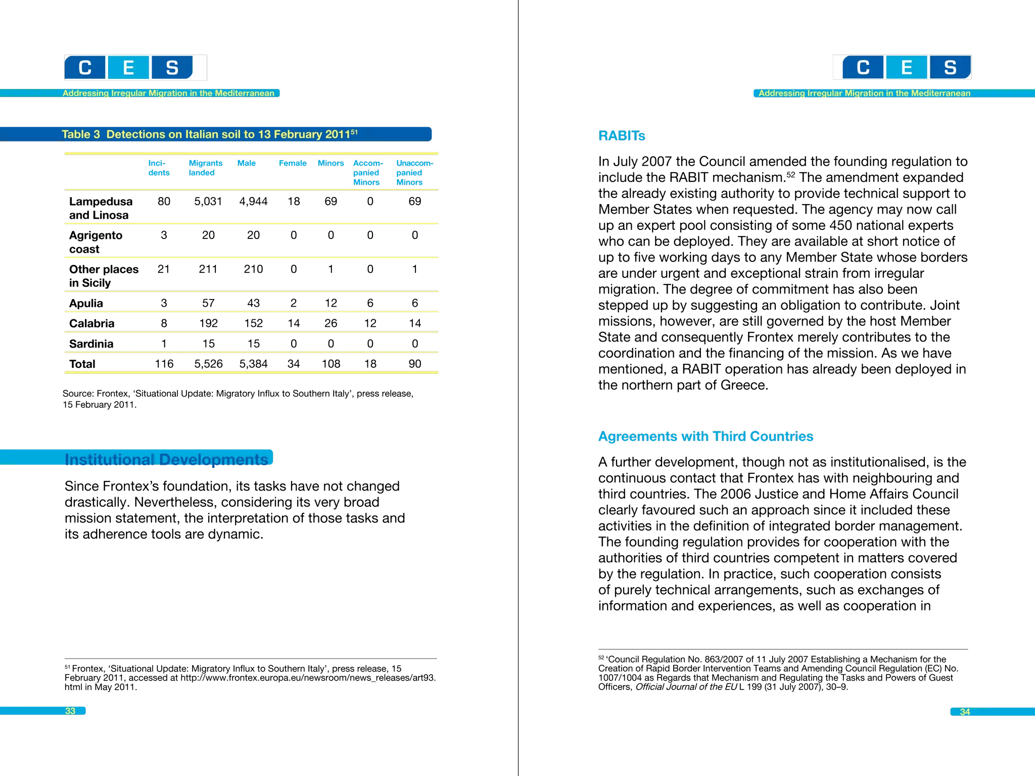 Addressing Irregular Migration in the Mediterranean                                                                                 Addressing Irregular Migration in the Mediterranean



Table 3 Detections on Italian soil to 13 February 201151                                       RABITs
                     Inci-      Migrants    Male      Female    Minors   Accom-     Unaccom-   In July 2007 the Council amended the founding regulation to
                     dents      landed                                   panied     panied
                                                                         Minors     Minors     include the RABIT mechanism.52 The amendment expanded
                                                                                               the already existing authority to provide technical support to
 Lampedusa              80       5,031      4,944        18       69         0         69
 and Linosa                                                                                    Member States when requested. The agency may now call
                                                                                               up an expert pool consisting of some 450 national experts
 Agrigento              3          20         20         0         0         0          0
                                                                                               who can be deployed. They are available at short notice of
 coast
                                                                                               up to five working days to any Member State whose borders
 Other places           21        211         210        0         1         0          1      are under urgent and exceptional strain from irregular
 in Sicily
                                                                                               migration. The degree of commitment has also been
 Apulia                 3          57         43         2        12         6          6      stepped up by suggesting an obligation to contribute. Joint
 Calabria               8         192         152        14       26        12         14      missions, however, are still governed by the host Member
 Sardinia               1          15         15         0         0         0          0      State and consequently Frontex merely contributes to the
                                                                                               coordination and the financing of the mission. As we have
 Total                 116       5,526      5,384        34      108        18         90
                                                                                               mentioned, a RABIT operation has already been deployed in
                                                                                               the northern part of Greece.
Source: Frontex, ‘Situational Update: Migratory Influx to Southern Italy’, press release,
15 February 2011.


                                                                                               Agreements with Third Countries
Institutional Developments                                                                     A further development, though not as institutionalised, is the
                                                                                               continuous contact that Frontex has with neighbouring and
Since Frontex’s foundation, its tasks have not changed
                                                                                               third countries. The 2006 Justice and Home Affairs Council
drastically. Nevertheless, considering its very broad
                                                                                               clearly favoured such an approach since it included these
mission statement, the interpretation of those tasks and
                                                                                               activities in the definition of integrated border management.
its adherence tools are dynamic.
                                                                                               The founding regulation provides for cooperation with the
                                                                                               authorities of third countries competent in matters covered
                                                                                               by the regulation. In practice, such cooperation consists
                                                                                               of purely technical arrangements, such as exchanges of
                                                                                               information and experiences, as well as cooperation in


                                                                                                ‘Council Regulation No. 863/2007 of 11 July 2007 Establishing a Mechanism for the 	
                                                                                               52
51
  Frontex, ‘Situational Update: Migratory Influx to Southern Italy’, press release, 15	 	      Creation of Rapid Border Intervention Teams and Amending Council Regulation (EC) No.
February 2011, accessed at http://www.frontex.europa.eu/newsroom/news_releases/art93.          1007/1004 as Regards that Mechanism and Regulating the Tasks and Powers of Guest
html in May 2011.                                                                              Officers, Official Journal of the EU L 199 (31 July 2007), 30–9.

33                                                                                                                                                                                    34
 