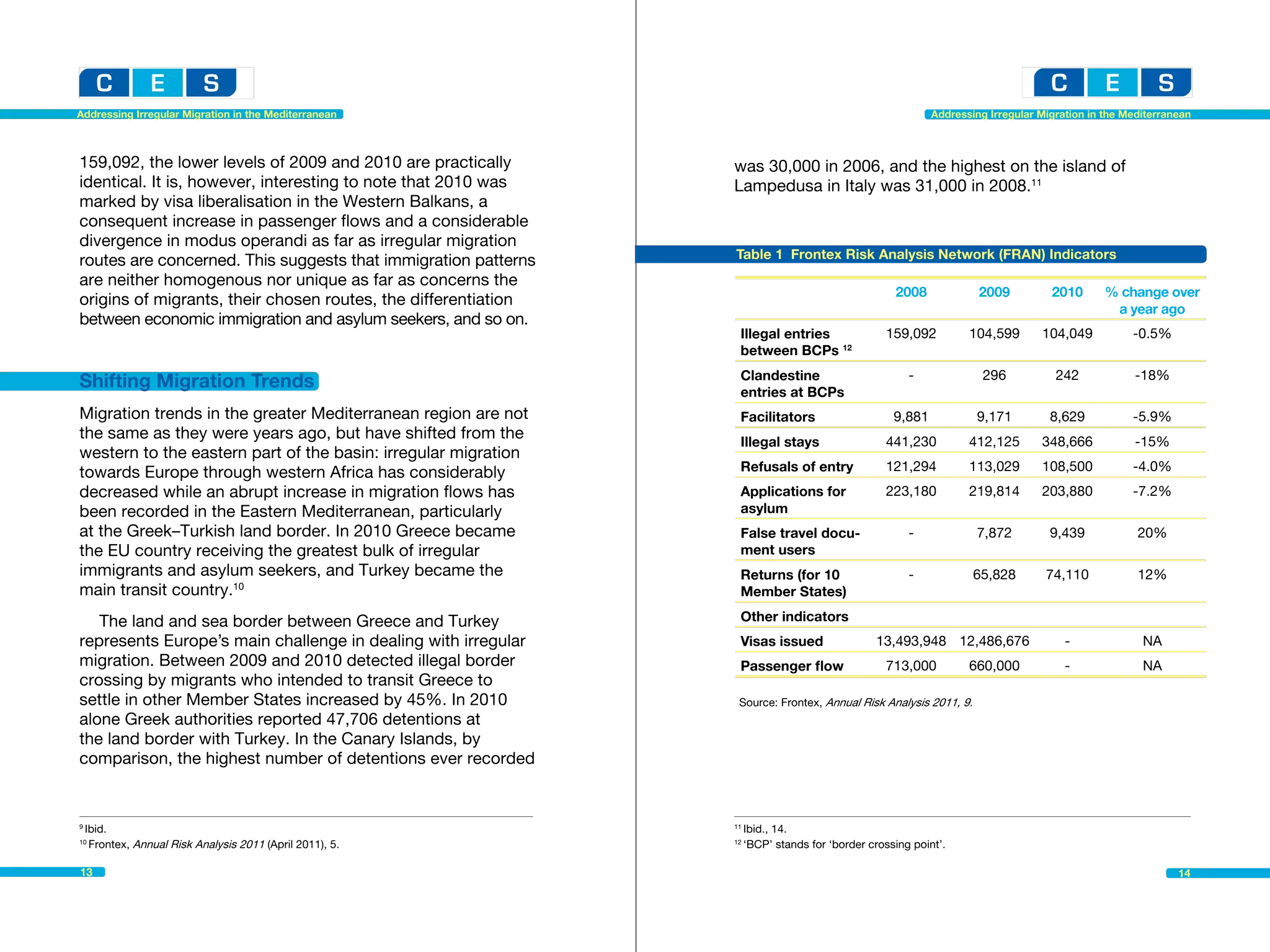 Addressing Irregular Migration in the Mediterranean                                                    Addressing Irregular Migration in the Mediterranean



159,092, the lower levels of 2009 and 2010 are practically      was 30,000 in 2006, and the highest on the island of
identical. It is, however, interesting to note that 2010 was    Lampedusa in Italy was 31,000 in 2008.11
marked by visa liberalisation in the Western Balkans, a
consequent increase in passenger flows and a considerable
divergence in modus operandi as far as irregular migration
routes are concerned. This suggests that immigration patterns   Table 1 Frontex Risk Analysis Network (FRAN) Indicators
are neither homogenous nor unique as far as concerns the
                                                                                               2008               2009        2010       % change over
origins of migrants, their chosen routes, the differentiation
                                                                                                                                          a year ago
between economic immigration and asylum seekers, and so on.
                                                                 Illegal entries             159,092          104,599       104,049           -0.5%
                                                                 between BCPs 12
                                                                 Clandestine                      -                296         242            -18%
Shifting Migration Trends                                        entries at BCPs
Migration trends in the greater Mediterranean region are not     Facilitators                  9,881              9,171       8,629           -5.9%
the same as they were years ago, but have shifted from the       Illegal stays               441,230          412,125       348,666           -15%
western to the eastern part of the basin: irregular migration
towards Europe through western Africa has considerably           Refusals of entry           121,294          113,029       108,500           -4.0%
decreased while an abrupt increase in migration flows has        Applications for            223,180          219,814       203,880           -7.2%
been recorded in the Eastern Mediterranean, particularly         asylum
at the Greek–Turkish land border. In 2010 Greece became          False travel docu-               -               7,872       9,439            20%
the EU country receiving the greatest bulk of irregular          ment users
immigrants and asylum seekers, and Turkey became the             Returns (for 10                  -               65,828     74,110            12%
main transit country.10                                          Member States)

   The land and sea border between Greece and Turkey             Other indicators
represents Europe’s main challenge in dealing with irregular     Visas issued               13,493,948 12,486,676                -              NA
migration. Between 2009 and 2010 detected illegal border         Passenger flow              713,000          660,000            -              NA
crossing by migrants who intended to transit Greece to
settle in other Member States increased by 45%. In 2010          Source: Frontex, Annual Risk Analysis 2011, 9.
alone Greek authorities reported 47,706 detentions at
the land border with Turkey. In the Canary Islands, by
comparison, the highest number of detentions ever recorded


9
    Ibid.									                                              11
                                                                     Ibid., 14.									
10
     Frontex, Annual Risk Analysis 2011 (April 2011), 5.        12
                                                                     ‘BCP’ stands for ‘border crossing point’.

13                                                                                                                                                     14
 