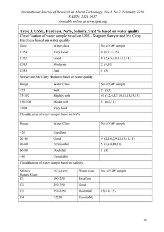 International Journal of Research in Advent Technology, Vol.4, No.2, February 2016
E-ISSN: 2321-9637
Available online at www.ijrat.org
Table 3. USSL, Hardness, Na%, Salinity, SAR % based on water quality
Classification of water sample based on USSL Diagram Sawyer and Mc Carty
Hardness based on water quality
Zone Water class No of GW sample
C3S1 Very Good 4 (6,9,13,15)
C3S2 Good 8 (2,4,5,7,8,11,12,14)
C3S3 Moderate 2 (1,10)
C3S4 Bad 1 (3)
Sawyer and Mc Carty Hardness based on water quality
Range Water Class No of GW sample
<75 Soft 2 (3,8)
75-150 Slightly soft 10 (1,2,4,5,7,10,11,13,14,15)
150-300 Moder soft 3 (6,9,12)
>300 Very hard
Classification of water sample based on Na%
Range Water Class No of GW sample
<20 Excellent
20-40 Good 9 (2,5,6,7,9,12,13,14,15)
40-60 Permissible 5 (1,4,8,10,11)
60-80 Doubtfull 1 (3)
>80 Unsuitable
Classification of water sample based on salinity
Salinity
Hazard Class
EC(µs/cm) Water class No of GW sample
C1 100-250 Excellent
C2 250-750 Good
C3 750-2250 Doubtfull 15(1 to 15)
C4 >2250 Unsuitable
20
 