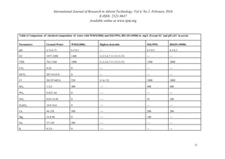 International Journal of Research in Advent Technology, Vol.4, No.2, February 2016
E-ISSN: 2321-9637
Available online at www.ijrat.org
Table.4 Comparison of chemical composition of water with WHO(2006) and ISI(1995), BIS (IS:10500) in mg/L (Except EC and pH ),EC in µs/cm.
Parameters Ground Water WHO(2006) Highest desirable ISI(1995) BIS(IS:10500)
pH 6.12-6.72 6.5-8.5 --- 6.5-8.5 6.5-8.5
EC 1077-2200 1400 (1,2,3,6,7,11,12,13,15) --- ---
TDS 763-1560 1000 (1,2,3,6,7,11,12,13,15) 1500 2000
CO3 0-24 0 --- --- ---
HCO3 207.4-414.8 0 --- --- ---
Cl 265.87-602.6 250 (1 to 15) 1000 1000
SO4 1-2.6 400 --- 400 400
PO4 0.035-.64 0 --- --- ---
NO3 0.011-0.38 0 --- 45 100
H2SiO4 10.0-18.0 0 --- --- ---
Ca 44-120 500 --- 200 200
Mg 16.8-98 0 --- 100 ---
Na 37-130 200 --- --- ---
K 0-2.0 0 --- --- ---
21
 