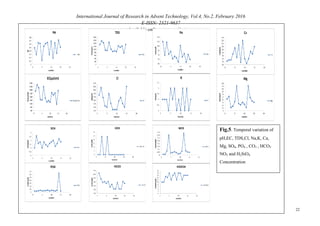 International Journal of Research in Advent Technology, Vol.4, No.2, February 2016
E-ISSN: 2321-9637
Available online at www.ijrat.org
Fig.5. Temporal variation of
pH,EC, TDS,Cl, Na,K, Ca,
Mg, SO4, PO4 , CO3 , HCO3
NO3 and H2SiO4
Concentration
22
 