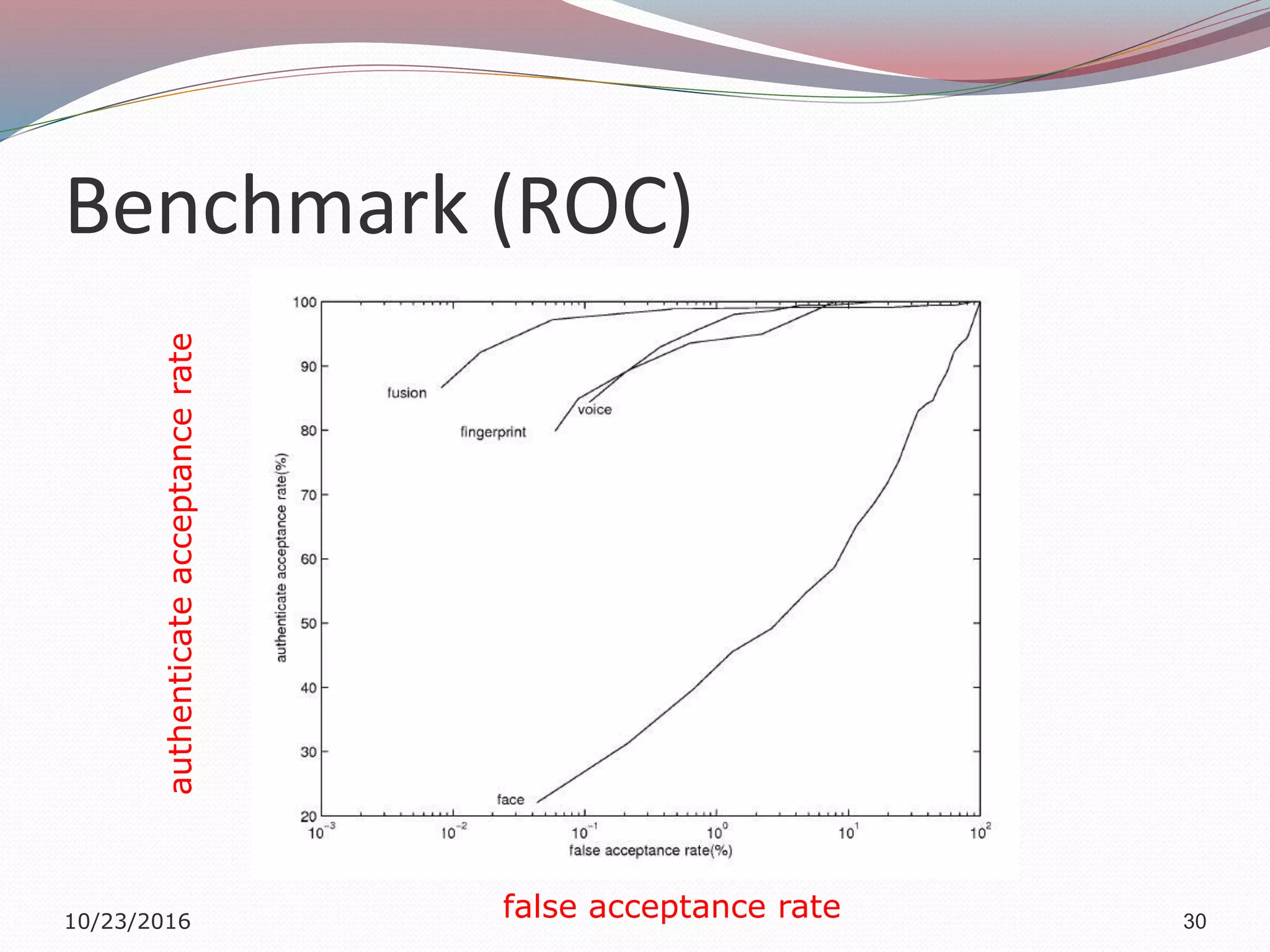Benchmark (ROC)
10/23/2016 30
false acceptance rate
authenticateacceptancerate
 