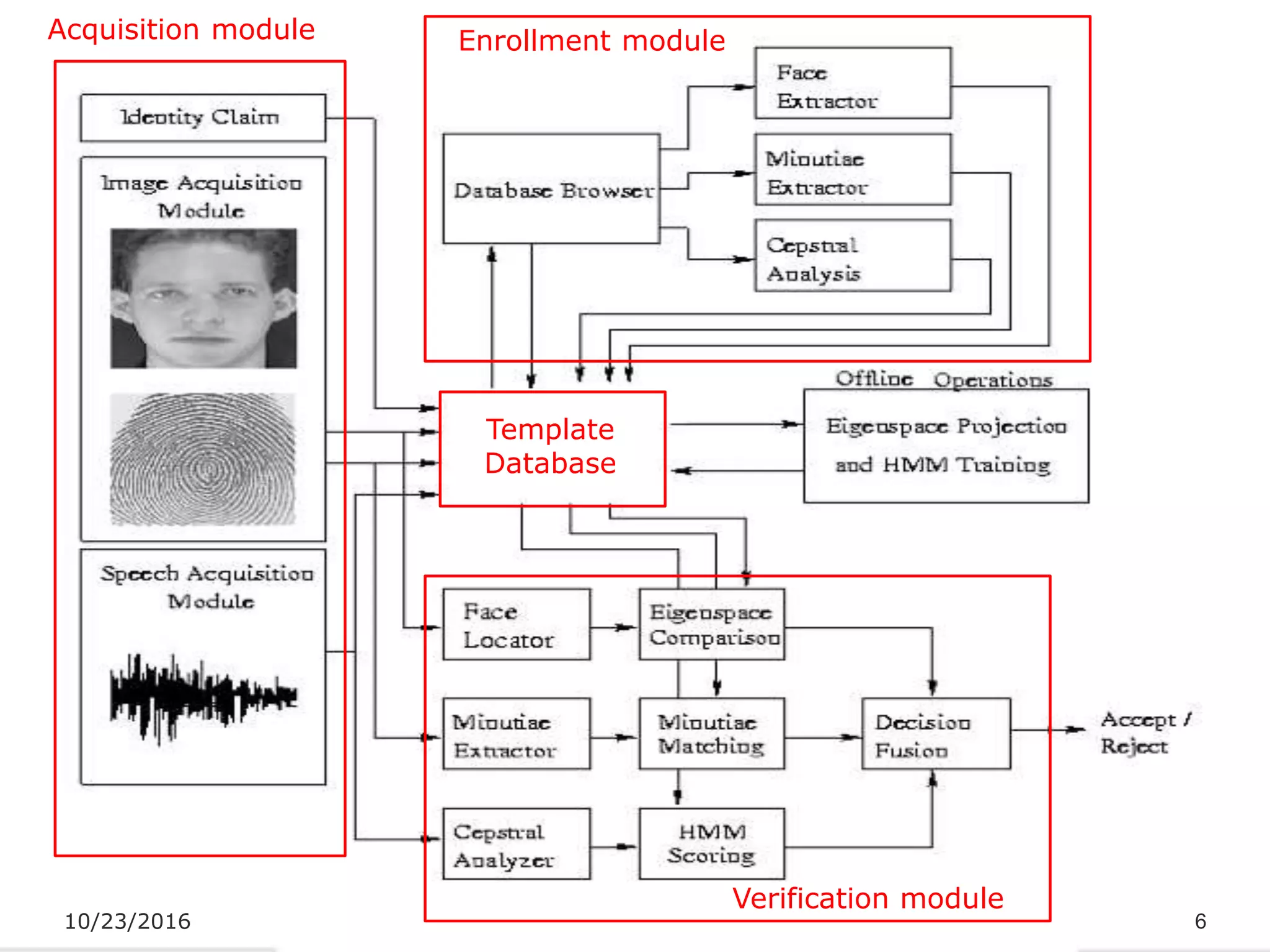 10/23/2016 6
Acquisition module Enrollment module
Verification module
Template
Database
 