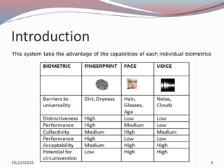 Paper multi-modal biometric system using fingerprint , face and speech ...