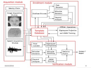 Paper multi-modal biometric system using fingerprint , face and speech ...