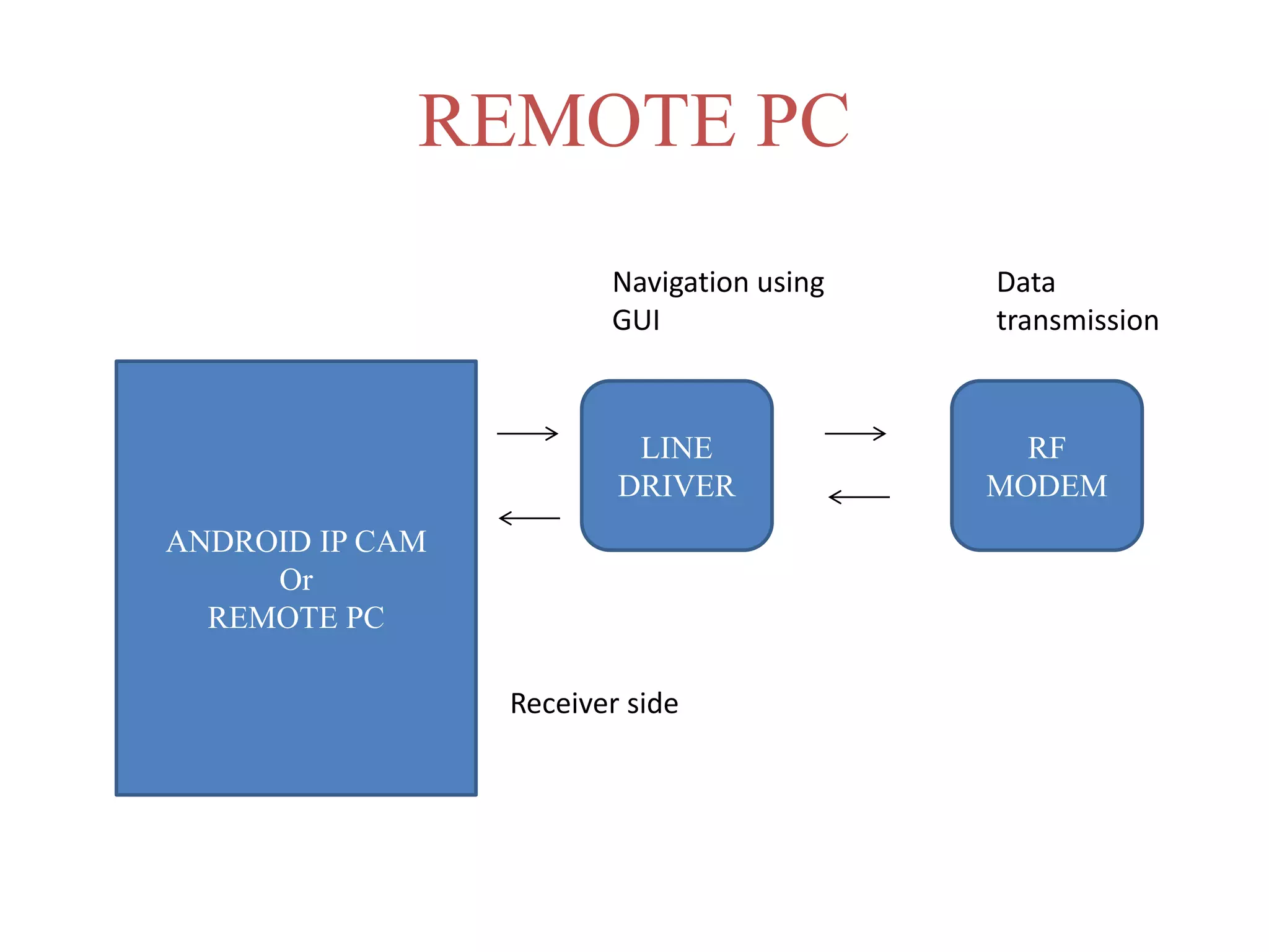 REMOTE PC
ANDROID IP CAM
Or
REMOTE PC
LINE
DRIVER
RF
MODEM
Receiver side
Navigation using
GUI
Data
transmission
 