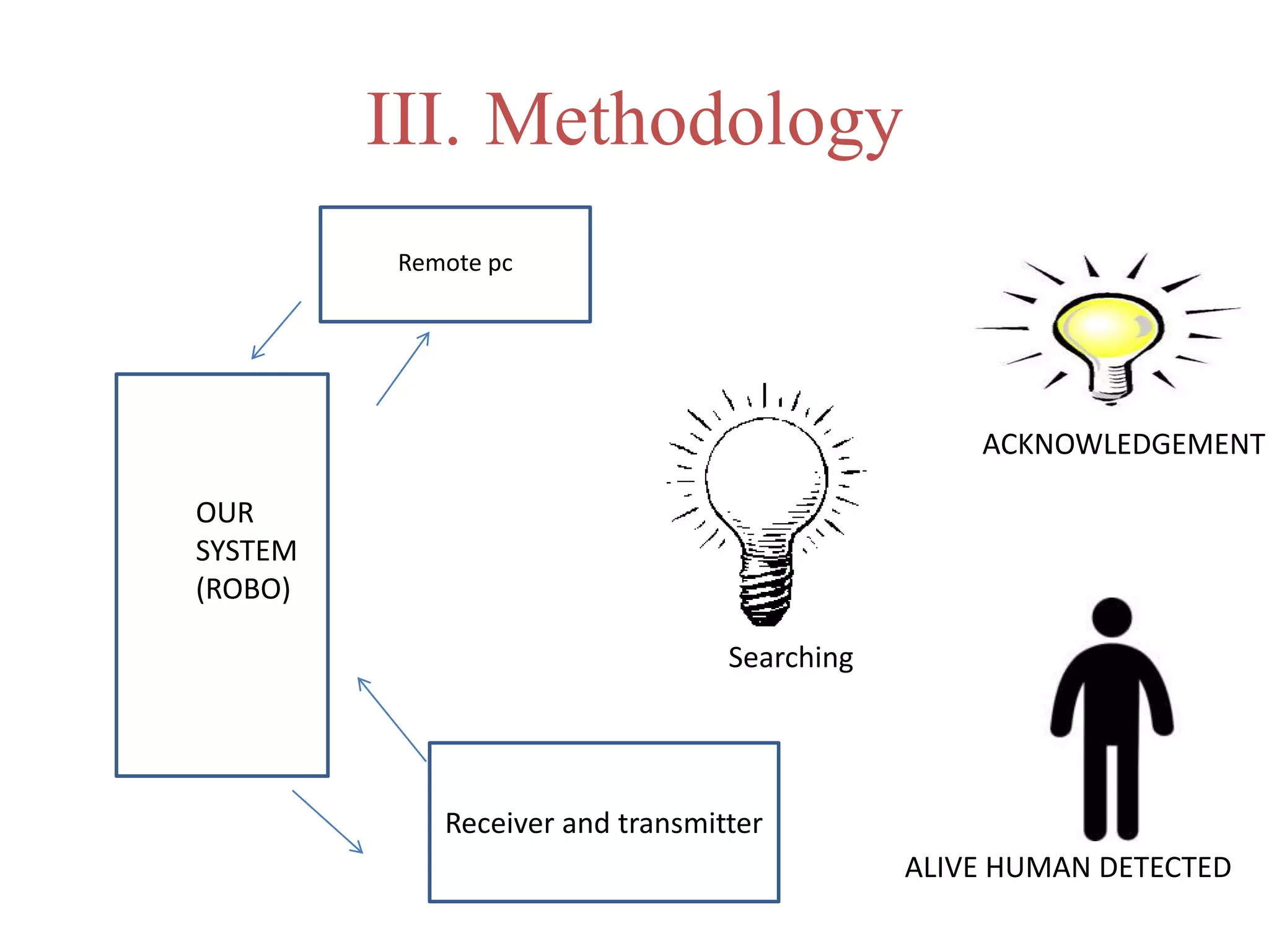 III. Methodology
OUR
SYSTEM
(ROBO)
Remote pc
Receiver and transmitter
ALIVE HUMAN DETECTED
Searching
ACKNOWLEDGEMENT
 