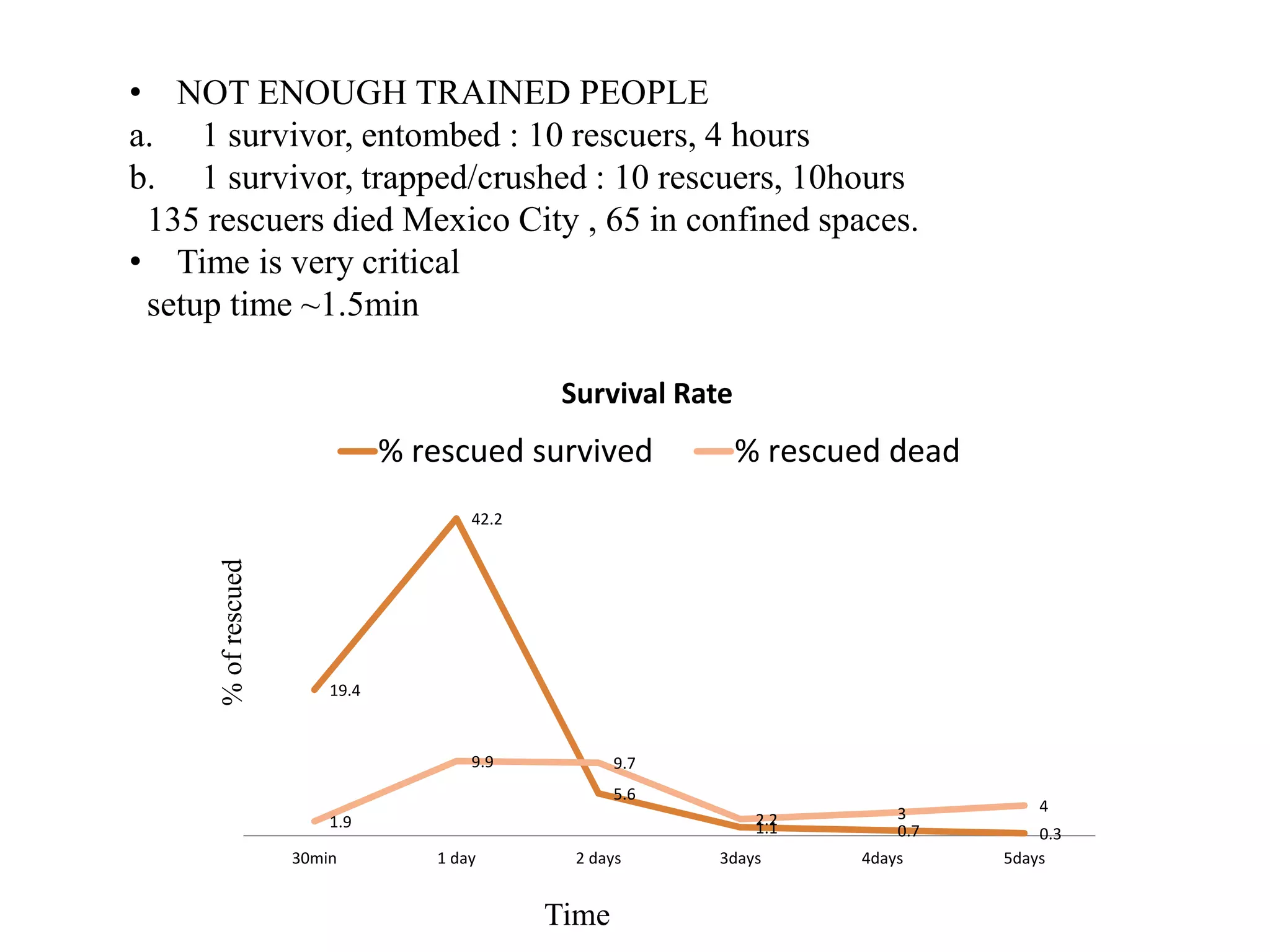 19.4
42.2
5.6
1.1 0.7 0.3
1.9
9.9 9.7
2.2 3 4
30min 1 day 2 days 3days 4days 5days
Survival Rate
% rescued survived % rescued dead
%ofrescued
• NOT ENOUGH TRAINED PEOPLE
a. 1 survivor, entombed : 10 rescuers, 4 hours
b. 1 survivor, trapped/crushed : 10 rescuers, 10hours
135 rescuers died Mexico City , 65 in confined spaces.
• Time is very critical
setup time ~1.5min
Time
 