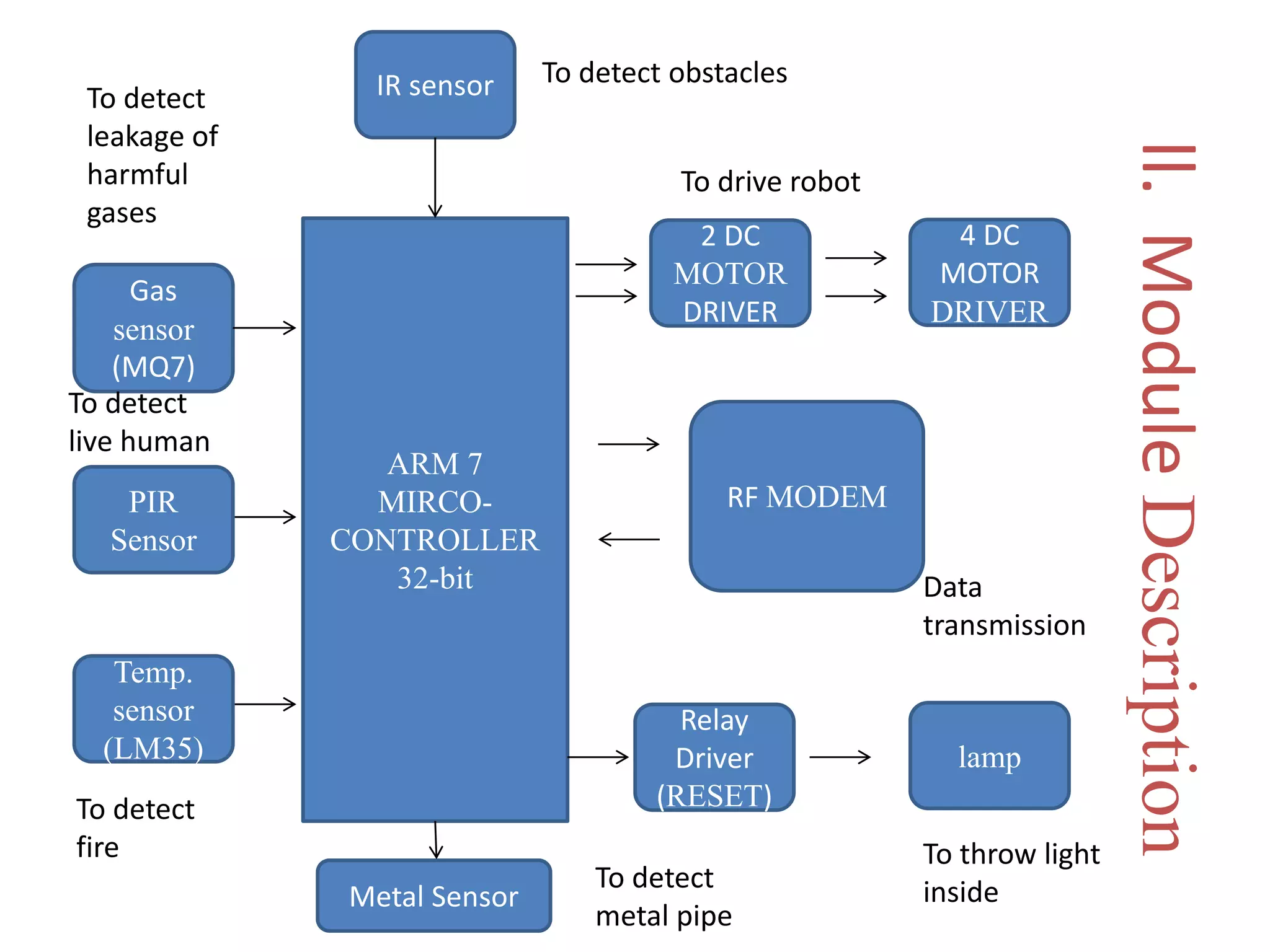 ll.ModuleDescription
ARM 7
MIRCO-
CONTROLLER
32-bit
Gas
sensor
(MQ7)
PIR
Sensor
Temp.
sensor
(LM35)
IR sensor
2 DC
MOTOR
DRIVER
4 DC
MOTOR
DRIVER
RF MODEM
Relay
Driver
(RESET)
lamp
To detect obstacles
To detect
leakage of
harmful
gases
To detect
live human
To detect
fire
Data
transmission
To drive robot
To throw light
insideMetal Sensor
To detect
metal pipe
 