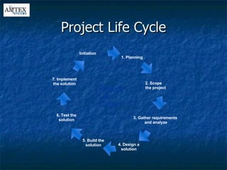 Project Life Cycle 1. Planning 2. Scope the project 3. Gather requirements  and analyze 4. Design a solution 5. Build the solution 6. Test the solution 7. Implement the solution Initiation Project Life Cycle 