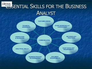 E SSENTIAL  S KILLS FOR THE  B USINESS  A NALYST ELICIT EXCELLENT REQUIREMENTS TECHNICAL  AWARENESS CUSTOMER DRIVEN SCOPE DEFINITION and  CHANGE MGMT METHODOLOGY PRACTICES DOCUMENT  REQUIREMENTS BUSINESS PROCESS RE-ENGINEERING VERIFICATION & VALIDATION ANALYTICAL SKILLS COMMUNICATION ELICIT EXCELLENT REQUIREMENTS TECHNICAL  AWARENESS CUSTOMER DRIVEN SCOPE DEFINITION and  CHANGE MGMT METHODOLOGY PRACTICES DOCUMENT  REQUIREMENTS BUSINESS PROCESS RE-ENGINEERING VERIFICATION & VALIDATION ANALYTICAL SKILLS COMMUNICATION 