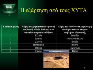 Η εξάρτηση από τους ΧΥΤΑ 