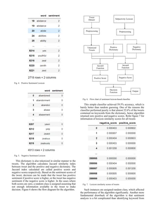 Fig. 4. Positive Sentiment Lexicon
Fig. 5. Negative Sentiment Lexicon
This dictionary is also tokenized in similar manner to the
tweets. The algorithm calculates Jaccard similarity index
between tweet and the positive and negative dictionary. The
Jaccard index calculated are called positive scores and
negative scores respectively. Based on the sentiment scores of
the tweet, decision can be made that the tweet has positive
sentiment if positive score is higher, or the tweet has negative
sentiment if the negative score is higher. In the cases where
both scores are zero, a random class is assigned assuming that
not enough information available in the tweet to make
decision. Figure 6 shows the flow diagram for the algorithm.
Fig. 6. Flow chart of sentiment lexicon-based classifier
This simple classifier achieved 59.5% accuracy, which is
barely better than random guessing. One of the reasons the
classifier performed poorly is that almost 22.6% of the tweets
contained no keywords from the dictionary, hence algorithm
returned zero positive and negative scores. Refer figure 7 for
information of lexicon similarity scores for all tweets
Fig. 7. Lexicon similarity scores of tweets
Such instances are assigned random class, which affected
the performance of the algorithm significantly. Another more
fundamental drawback of the algorithm is that sentiment
analysis is a bit complicated than identifying keyword from
Tweet
Dataset
Preprocessing
Subjectivity Lexicon
Tokenized
Tweets
Positive
Dictionary
Negative
Dictionary
Jaccard
Function
Negative Score
Decision
Function
Preprocessing
Positive Score
Jaccard
Function
Output
 