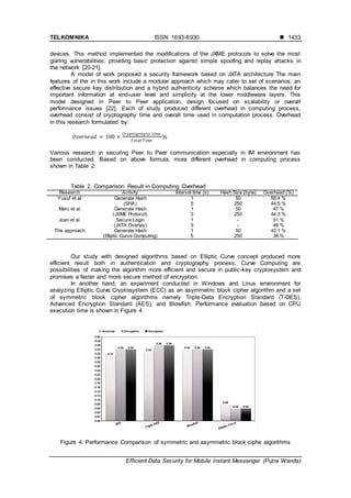 TELKOMNIKA ISSN: 1693-6930 
Efficient Data Security for Mobile Instant Messenger (Putra Wanda)
1433
devices. This method implemented the modifications of the JXME protocols to solve the most
glaring vulnerabilities, providing basic protection against simple spoofing and replay attacks in
the network [20-21].
A model of work proposed a security framework based on JXTA architecture The main
features of the in this work include a modular approach which may cater to set of scenarios, an
effective secure key distribution and a hybrid authenticity scheme which balances the need for
important information at end-user level and simplicity at the lower middleware layers. This
model designed in Peer to Peer application, design focused on scalability or overall
performance issues [22]. Each of study produced different overhead in computing process,
overhead consist of cryptography time and overall time used in computation process. Overhead
in this research formulated by:
Various research in securing Peer to Peer communication especially in IM environment has
been conducted. Based on above formula, more different overhead in computing process
shown in Table 2:
Table 2. Comparison Result in Computing Overhead
Research Activity Interval time (s) Hash Size (byte) Overhead (%)
Yusof et al. Generate Hash 1 50 56.4 %
(SHA) 5 250 44.5 %
Marc et al. Generate Hash 1 50 47 %
(JXME Protocol) 5 250 44.3 %
Joan et al. Secure Login 1 - 51 %
(JXTA Overlay) 5 - 46 %
This approach Generate Hash 1 50 42.1 %
(Elliptic Curve Computing) 5 250 38 %
Our study with designed algorithms based on Elliptic Curve concept produced more
efficient result both in authentication and cryptography process. Curve Computing are
possibilities of making the algorithm more efficient and secure in public-key cryptosystem and
promises a faster and more secure method of encryption.
In another hand, an experiment conducted in Windows and Linux environment for
analyzing Elliptic Curve Cryptosystem (ECC) as an asymmetric block cipher algorithm and a set
of symmetric block cipher algorithms namely Triple-Data Encryption Standard (T-DES),
Advanced Encryption Standard (AES), and Blowfish. Performance evaluation based on CPU
execution time is shown in Figure 4
Figure 4. Performance Comparison of symmetric and asymmetric block ciphe algorithms
 
