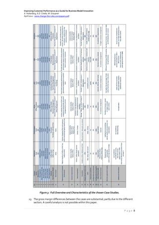 Improving Customer Performance as a Guide for Business Model Innovation
A. Hohenberg, A.O. Ciriello, W. Graupner
April 2012 - www.change-the-rules.com/paper1.pdf
P a g e 8
Figure 3: Full Overview and Characteristics of the chosen Case Studies.
13. The gross margin differences between the cases are substantial, partly due to the different
sectors. A careful analysis is not possible within this paper.
No.CategoryNespressoTeekampagneXeroxHiltiIBMSalesforce
1SectorFoodFoodOfficeProductsToolsITIT
2Businessto…B2CB2CB2BB2BB2BB2B
3NewSegmentreduced/newreducedsamesamesamesame
4NewProduct/Serviceextendedsmallerextendedextendedextendedextended
5RevenueModelextendedsameextendedextendedextendeddifferent
6NewValuechaindifferentstructuresameextendedextendedextendedextended
7NewCostModeldifferentstructurecostssavedextendedextendedextendeddifferent
8NewOrganizationnewnewpartlypartlypartlyyes
9ClassicalCoffeeDealerTeaDealerOfficeToolDealerConstructionToolsDealerITToolDealerSoftwareDealer
10NewBusinessModelCoffeeinCupTeaDealerwithBestPriceDocumentManagementToolFleetManagementBusinessSolutionsITSolution
11NewContactSameSame
DocumentManagementinsteadof
OfficeManagement
OperationsManagementinsteadof
Purchasing
BusinessManagementinsteadofIT
Department
BusinessManagementinsteadofIT
Department
12
ImprovementofCustomer
Performance
HighestQualityofCoffeeintheCup,
readytodrink
Reduceshoppingeffortandexpenses
whilemaintaininghighestqualityoftea
Letthecustomerfocusontheircore
competenceandprovidedocument
managementasaservice
Ensurebestcustomerperformancevia
guaranteedavailabilityofexcellent
tools
Providebestsolutiontoboostcustomer
performancebasedondomainknow
howincustomer'sbusiness
Provideuserinterfaceatpointof
service+thewholeinfrastructureto
runsoftware+platformforeasy
extensionofsoftware
13GenericImprovement
ImproveQuality
ReduceEffort
ImproveQuality
ReduceEffort
ReducePrice
ImproveQuality
ReduceEffort
ImproveOutput
ReduceEffort
ImproveOutput
ReduceEffort
ImproveQuality
ImproveOutput
ReduceEffort
14NewCompetitors
Clones,CoffeeShops(service
providers)
Clones,E-shops
Customer'sowndepartmentsor
documentmanagementservice
providers
Customer'sowndepartmentsorservice
providers
Customer'sowndepartmentsorservice
providers
Customer'sowndepartmentsorservice
providers
15InnovationCombineCoffee,MethodandToolOnlyonebrand-beatpriceviavolume
Manage"Object"ofOfficeProduct(=
Document)
ProvideTools+Infrastructure+
Maintenance
OptimizeApplicationofITforbusiness
outcome
ProvideSoftware+Infrastructure+
Maintenance
16Margin(GrossProfitin%)17%8%35%7%46%80%
17USPsfast,tasty,idiotprooftasty,cheapsimpleavailabilityoftools
businessprocessknow+hardwareand
software
simple,betterperformance,
collaborativeedge
18Knowyourcustomernononopartlyverywellno
19ConfigurationbyCustomer5%0%10%30%50%70%
20ConfigurationbySupplier95%100%90%70%50%30%
21SalesChannel(old)SupermarketSupermarket(Online)storesInternet,Hotline,HiltiCenterInternet,Hotline,(stores)TocustomerITdepartments
22SalesChannel(new)
Nespressoshops,
Hotline,Onlineshop
InternetTocustomermanagementTocustomermanagementTocustomermanagementTohighercustomermanagement
23Businessapproach/Loyalty
Nespressoclub
(savingdata),
Lockineffect(bychoiceoftabs)
makingteatosomething
special,qualityandassurance,tea
subscription
bynatureofservice-annual
orlongercontracts
Lockineffect
thehigherthepercentageoftotal
entirefleettheloweristheprice
DifferentPositioningofIBMaspartner
forperformance
bynatureofservice-thecustomerdata
areONSalesforce'sservers.
24AdditionalInformation
me2problems
firstb2bNOsuccess,
thenb2csuccess
patentmadein1976
tooknearly30yearstosucceed,focus
onfood?!
me2problems,
fakeDarjeeling
notapplicable.
make3/4ofitsturnover
withexpendablesupplies
(Additionalmaterial)
IBMGlobalBusiness
Servicesfoundedin1991->
50%turnover
focusoncorecompetencies
(soldlaptopdivisionin2004)
focusoncorecompetencies
(clouds),veryhighoperatingcosts->
stars(BCG-matrix)
 